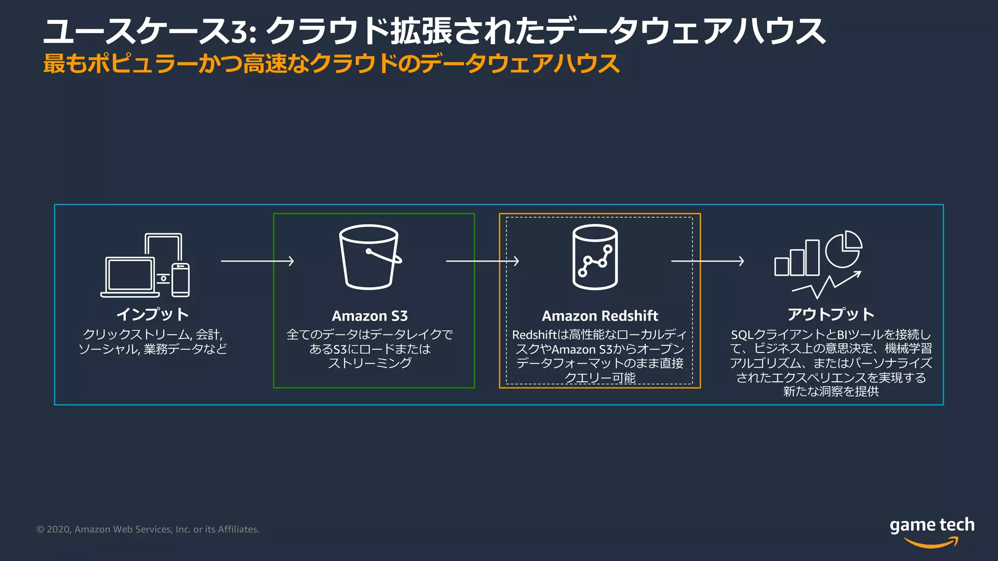 © 2020, Amazon Web Services, Inc. or its Affiliates.
インプット
クリックストリーム, 会計,
ソーシャル, 業務データなど
Amazon S3
全てのデータはデータレイクで
あるS3にロードまたは
ストリーミング
アウトプット
SQLクライアントとBIツールを接続し
て、ビジネス上の意思決定、機械学習
アルゴリズム、またはパーソナライズ
されたエクスペリエンスを実現する
新たな洞察を提供
Amazon Redshift
Redshiftは⾼性能なローカルディ
スクやAmazon S3からオープン
データフォーマットのまま直接
クエリー可能
ユースケース3: クラウド拡張されたデータウェアハウス
最もポピュラーかつ⾼速なクラウドのデータウェアハウス
 