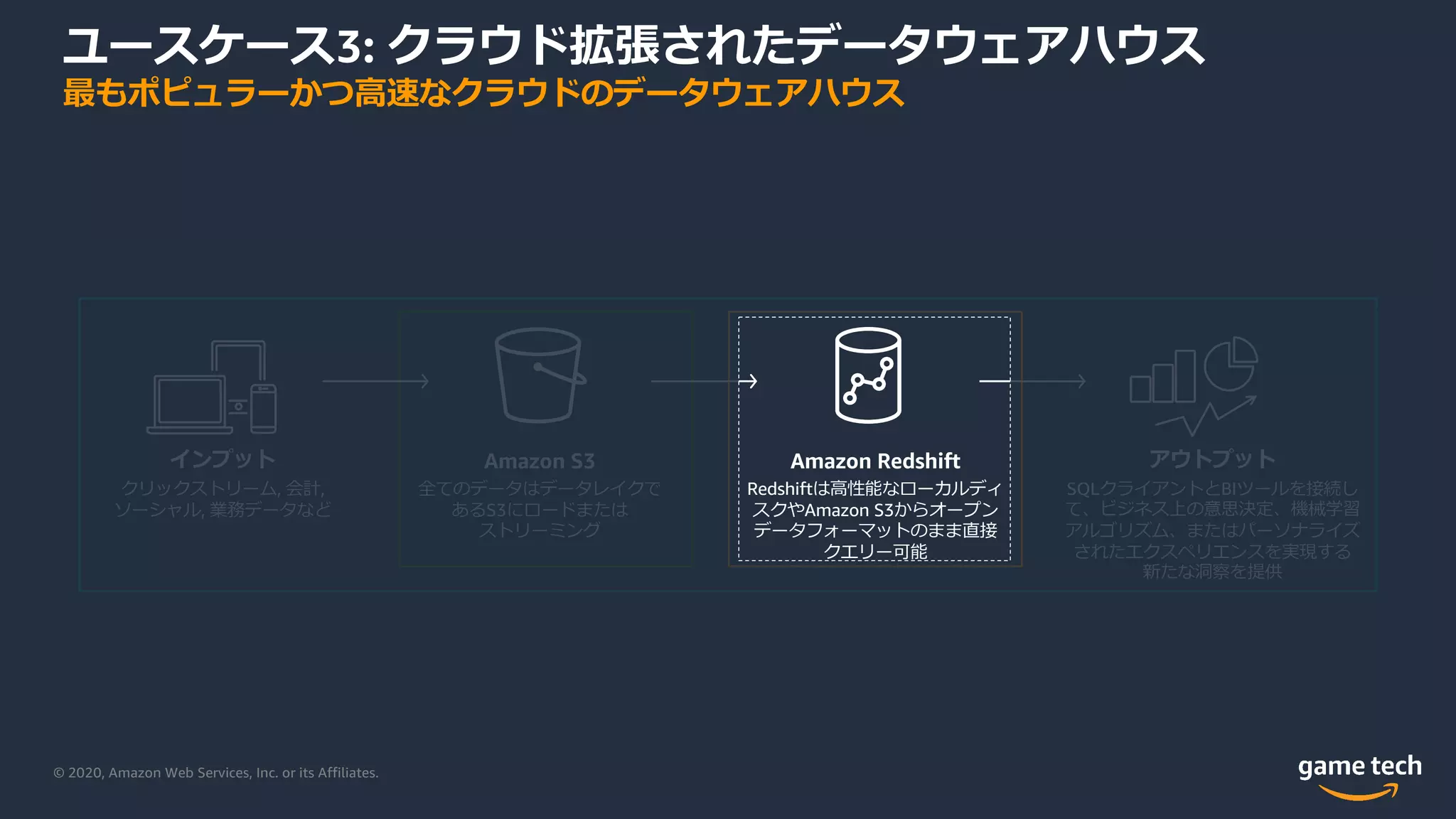 © 2020, Amazon Web Services, Inc. or its Affiliates.
インプット
クリックストリーム, 会計,
ソーシャル, 業務データなど
Amazon S3
全てのデータはデータレイクで
あるS3にロードまたは
ストリーミング
アウトプット
SQLクライアントとBIツールを接続し
て、ビジネス上の意思決定、機械学習
アルゴリズム、またはパーソナライズ
されたエクスペリエンスを実現する
新たな洞察を提供
Amazon Redshift
Redshiftは⾼性能なローカルディ
スクやAmazon S3からオープン
データフォーマットのまま直接
クエリー可能
ユースケース3: クラウド拡張されたデータウェアハウス
最もポピュラーかつ⾼速なクラウドのデータウェアハウス
 