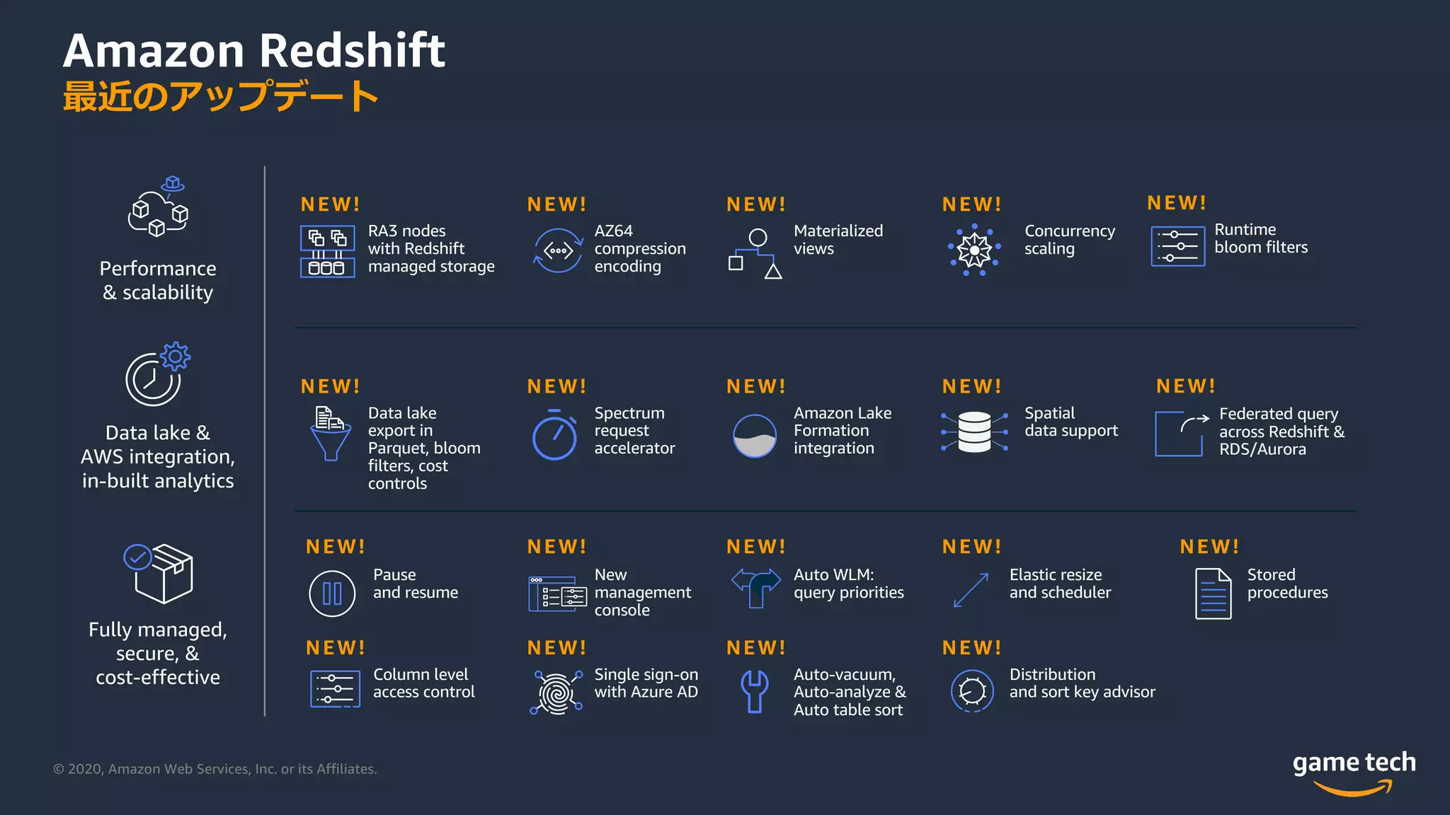 © 2020, Amazon Web Services, Inc. or its Affiliates.
Amazon Redshift
最近のアップデート
Fully managed,
secure, &
cost-effective
Performance
& scalability
Data lake &
AWS integration,
in-built analytics
NEW!
RA3 nodes
with Redshift
managed storage
NEW!
AZ64
compression
encoding
NEW!
Materialized
views
NEW!
Concurrency
scaling
NEW!
Data lake
export in
Parquet, bloom
filters, cost
controls
NEW!
Spectrum
request
accelerator
NEW!
Amazon Lake
Formation
integration
NEW!
Spatial
data support
NEW!
Pause
and resume
NEW!
New
management
console
NEW!
Auto WLM:
query priorities
NEW!
Elastic resize
and scheduler
NEW!
Stored
procedures
NEW!
Column level
access control
NEW!
Single sign-on
with Azure AD
NEW!
Auto-vacuum,
Auto-analyze &
Auto table sort
NEW!
Distribution
and sort key advisor
Federated query
across Redshift &
RDS/Aurora
NEW!
NEW!
Runtime
bloom filters
 