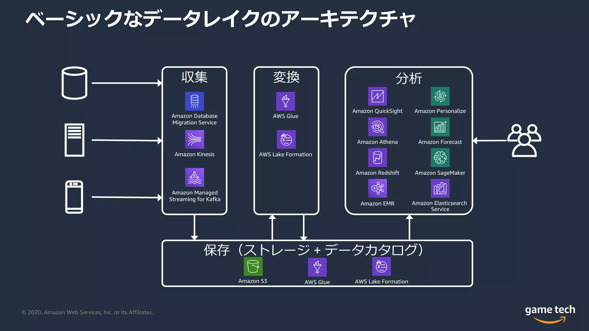 © 2020, Amazon Web Services, Inc. or its Affiliates.
ベーシックなデータレイクのアーキテクチャ
収集 変換 分析
保存（ストレージ + データカタログ）
Amazon Database
Migration Service
Amazon Kinesis
Amazon Managed
Streaming for Kafka
Amazon S3 AWS Glue AWS Lake Formation
AWS Glue
AWS Lake Formation
Amazon QuickSight
Amazon Athena
Amazon Redshift Amazon SageMaker
Amazon Personalize
Amazon Forecast
Amazon Elasticsearch
Service
Amazon EMR
 