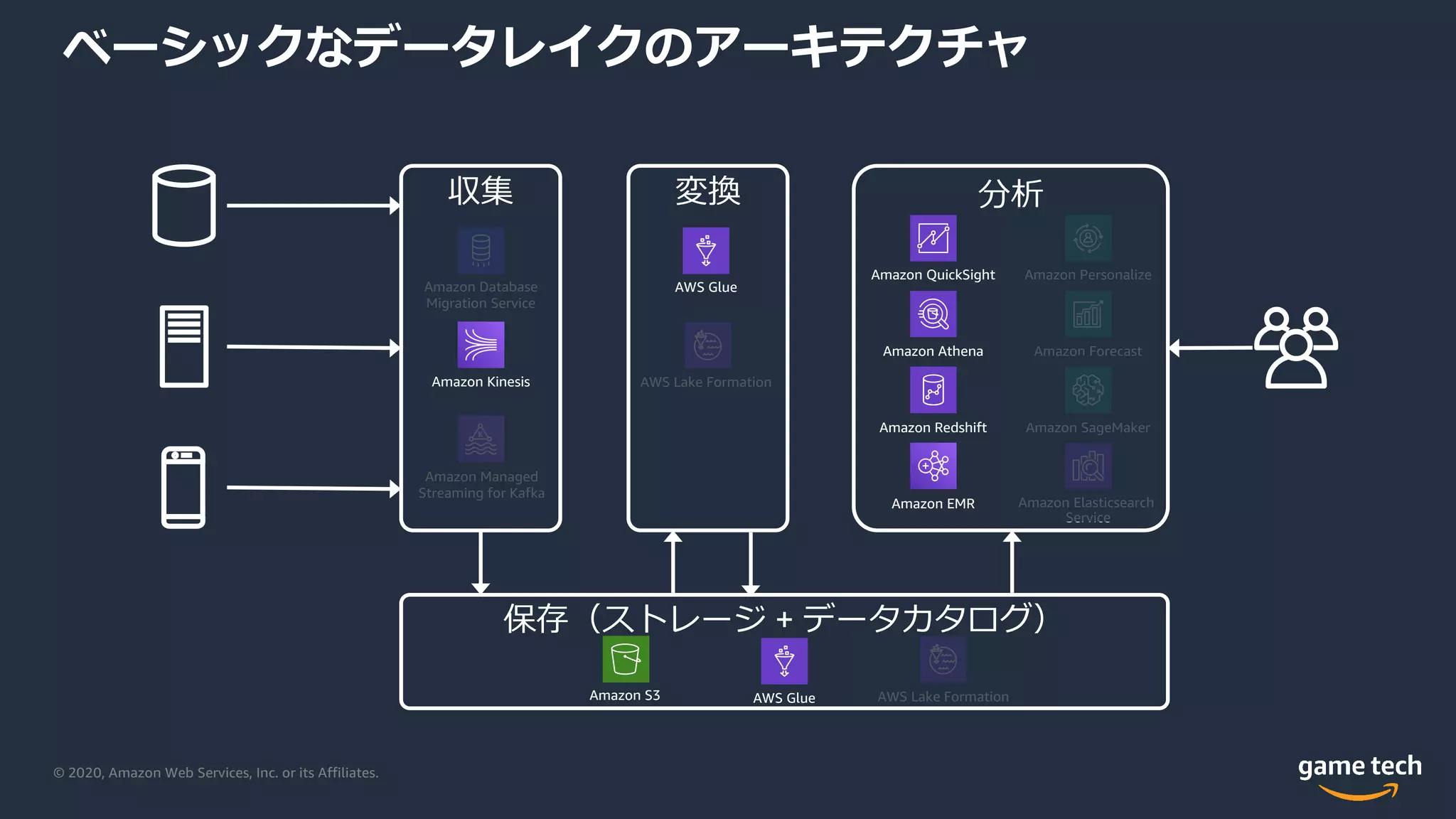 © 2020, Amazon Web Services, Inc. or its Affiliates.
ベーシックなデータレイクのアーキテクチャ
収集 変換 分析
保存（ストレージ + データカタログ）
Amazon Database
Migration Service
Amazon Kinesis
Amazon Managed
Streaming for Kafka
Amazon S3 AWS Glue AWS Lake Formation
AWS Glue
AWS Lake Formation
Amazon QuickSight
Amazon Athena
Amazon Redshift Amazon SageMaker
Amazon Personalize
Amazon Forecast
Amazon Elasticsearch
Service
Amazon EMR
 