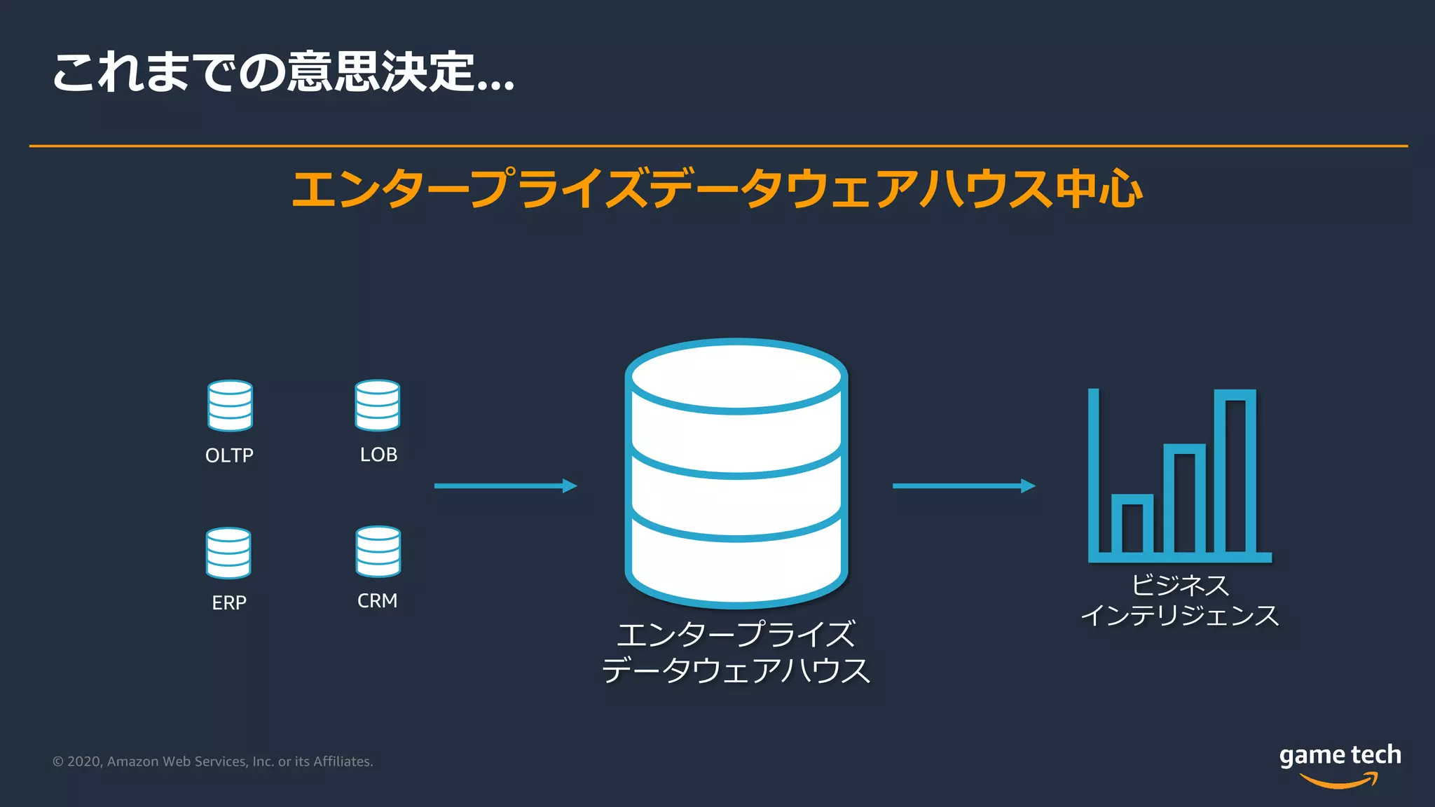 © 2020, Amazon Web Services, Inc. or its Affiliates.
これまでの意思決定...
OLTP
ERP CRM
LOB
エンタープライズ
データウェアハウス
ビジネス
インテリジェンス
エンタープライズデータウェアハウス中⼼
 