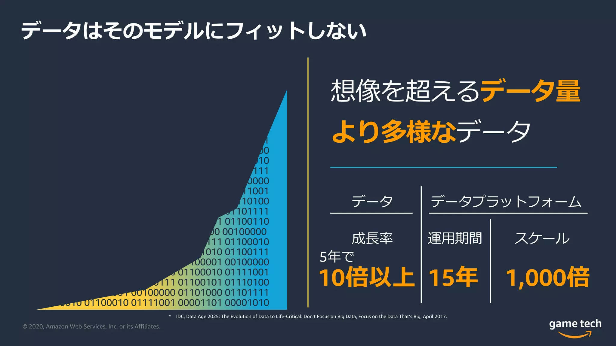 © 2020, Amazon Web Services, Inc. or its Affiliates.
データはそのモデルにフィットしない
* IDC, Data Age 2025: The Evolution of Data to Life-Critical: Don’t Focus on Big Data, Focus on the Data That’s Big, April 2017.
データ
5年で
想像を超えるデータ量
15年
運⽤期間
データプラットフォーム
1,000倍
スケール
10倍以上
成⻑率
より多様なデータ
01100111 01100101 01110100 00100000 01100001
00100000 01101000 01101111 01100010 01100010
01111001 00001101 00001010 01100111 01100101
01110100 00100000 01100001 00100000 01101000
01101111 01100010 01100010 01111001 00001101
00001010 01100111 01100101 01110100 00100000
01100001 00100000 01101000 01101111 01100010
01100010 01111001 00001101 00001010 01100111
01100101 01110100 00100000 01100001 00100000
01101000 01101111 01100010 01100010 01111001
00001101 00001010 01100111 01100101 01110100
00100000 01100001 00100000 01101000 01101111
01100010 01100010 01111001 00001101 01100110
0000101001100111 01100101 01110100 00100000
01100001 00100000 01101000 01101111 01100010
01100010 01111001 00001101 00001010 01100111
01100101 01110100 00100000 01100001 00100000
01101000 01101111 01100010 01100010 01111001
00001101 00001010 01100111 01100101 01110100
00100000 01100001 00100000 01101000 01101111
01100010 01100010 01111001 00001101 00001010
 