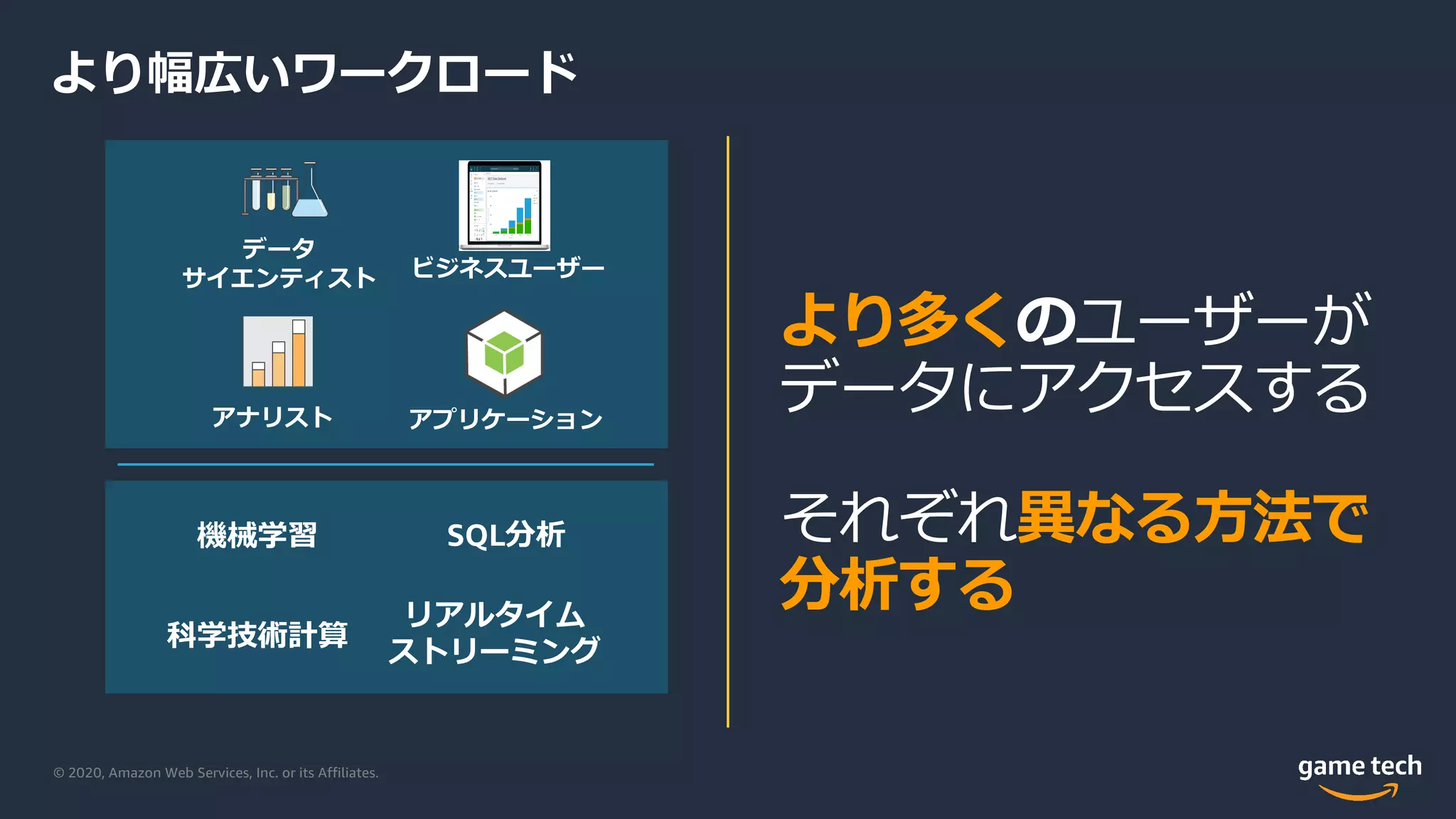 © 2020, Amazon Web Services, Inc. or its Affiliates.
より幅広いワークロード
より多くのユーザーが
データにアクセスする
それぞれ異なる⽅法で
分析する
アナリスト
ビジネスユーザー
アプリケーション
機械学習 SQL分析
科学技術計算
リアルタイム
ストリーミング
データ
サイエンティスト
 