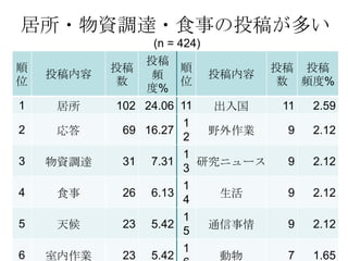 近藤ほか：ソーシャルメディアによるフィールドワーク内容のリアルタイム発信
居所・物資調達・食事の投稿が多い
(n = 424)
順
位
投稿内容
投稿
数
投稿
頻
度%
順
位
投稿内容
投稿
数
投稿
頻度%
1 居所 102 24.06 11 出入国 11 2.59
2 応答 69 16.27
1
2
野外作業 9 2.12
3 物資調達 31 7.31
1
3
研究ニュース 9 2.12
4 食事 26 6.13
1
4
生活 9 2.12
5 天候 23 5.42
1
5
通信事情 9 2.12
6 室内作業 23 5.42
1
動物 7 1.65
 