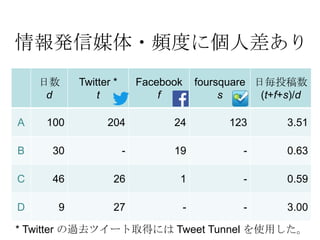 近藤ほか：ソーシャルメディアによるフィールドワーク内容のリアルタイム発信
情報発信媒体・頻度に個人差あり
日数
d
Twitter *
t
Facebook
f
foursquare
s
日毎投稿数
(t+f+s)/d
A 100 204 24 123 3.51
B 30 - 19 - 0.63
C 46 26 1 - 0.59
D 9 27 - - 3.00
* Twitter の過去ツイート取得には Tweet Tunnel を使用した。
 