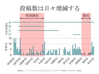 近藤ほか：ソーシャルメディアによるフィールドワーク内容のリアルタイム発信
現地調査
投稿数は日々増減する
0
5
10
15
投
稿
数
撤収
A
B
C
D
実
験
参
加
者
 