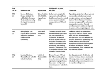 Revisiting Recommendations on Drug Resistance from Past Studies