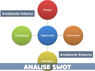 Forças
Ambiente Interno




      Fraquezas    Organização      Oportunidades




                                 Ambiente Externo
                   Ameaças
 