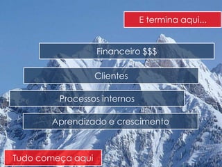 E termina aqui...


                   Financeiro $$$

                   Clientes

         Processos internos

       Aprendizado e crescimento



Tudo começa aqui
 