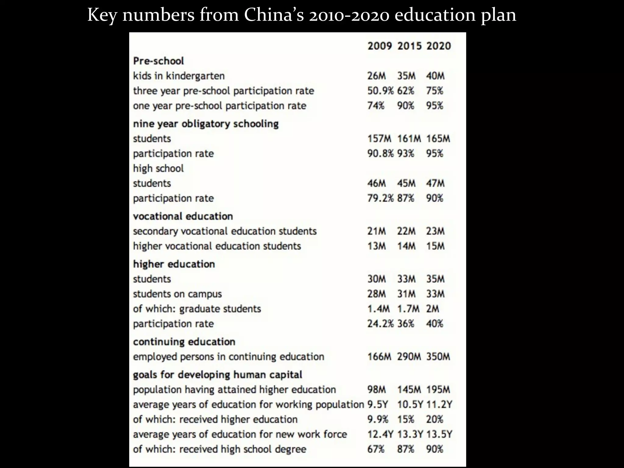 Key	
  numbers	
  from	
  China’s	
  2010-­‐2020	
  education	
  plan
 