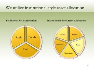 We utilize institutional style asset allocation

Traditional Asset Allocation:   Institutional Style Asset Allocation:




                                                                        8
 