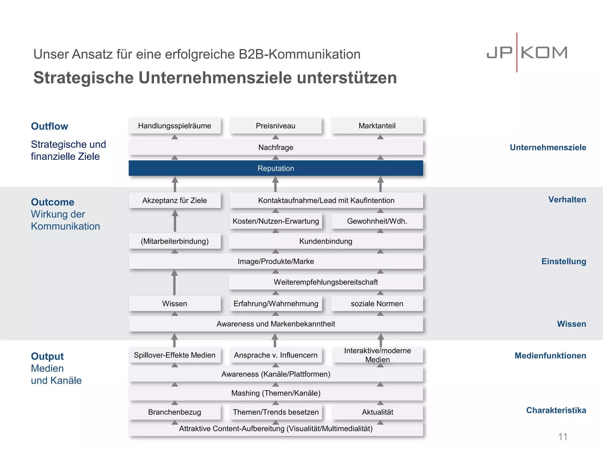 Unser Ansatz für eine erfolgreiche B2B-Kommunikation
Strategische Unternehmensziele unterstützen
11
Verhalten
Einstellung
Wissen
Gewohnheit/Wdh.
Image/Produkte/Marke
Awareness und Markenbekanntheit
Kosten/Nutzen-Erwartung
Outcome
Wirkung der
Kommunikation
Kontaktaufnahme/Lead mit KaufintentionAkzeptanz für Ziele
Kundenbindung
soziale NormenErfahrung/WahrnehmungWissen
Weiterempfehlungsbereitschaft
(Mitarbeiterbindung)
Medienfunktionen
Charakteristika
Output
Medien
und Kanäle
Mashing (Themen/Kanäle)
Attraktive Content-Aufbereitung (Visualität/Multimedialität)
Ansprache v. InfluencernSpillover-Effekte Medien
Awareness (Kanäle/Plattformen)
Themen/Trends besetzenBranchenbezug
Interaktive/moderne
Medien
Aktualität
Unternehmensziele
Outflow
Strategische und
finanzielle Ziele
Handlungsspielräume Marktanteil
Nachfrage
Reputation
Preisniveau
 