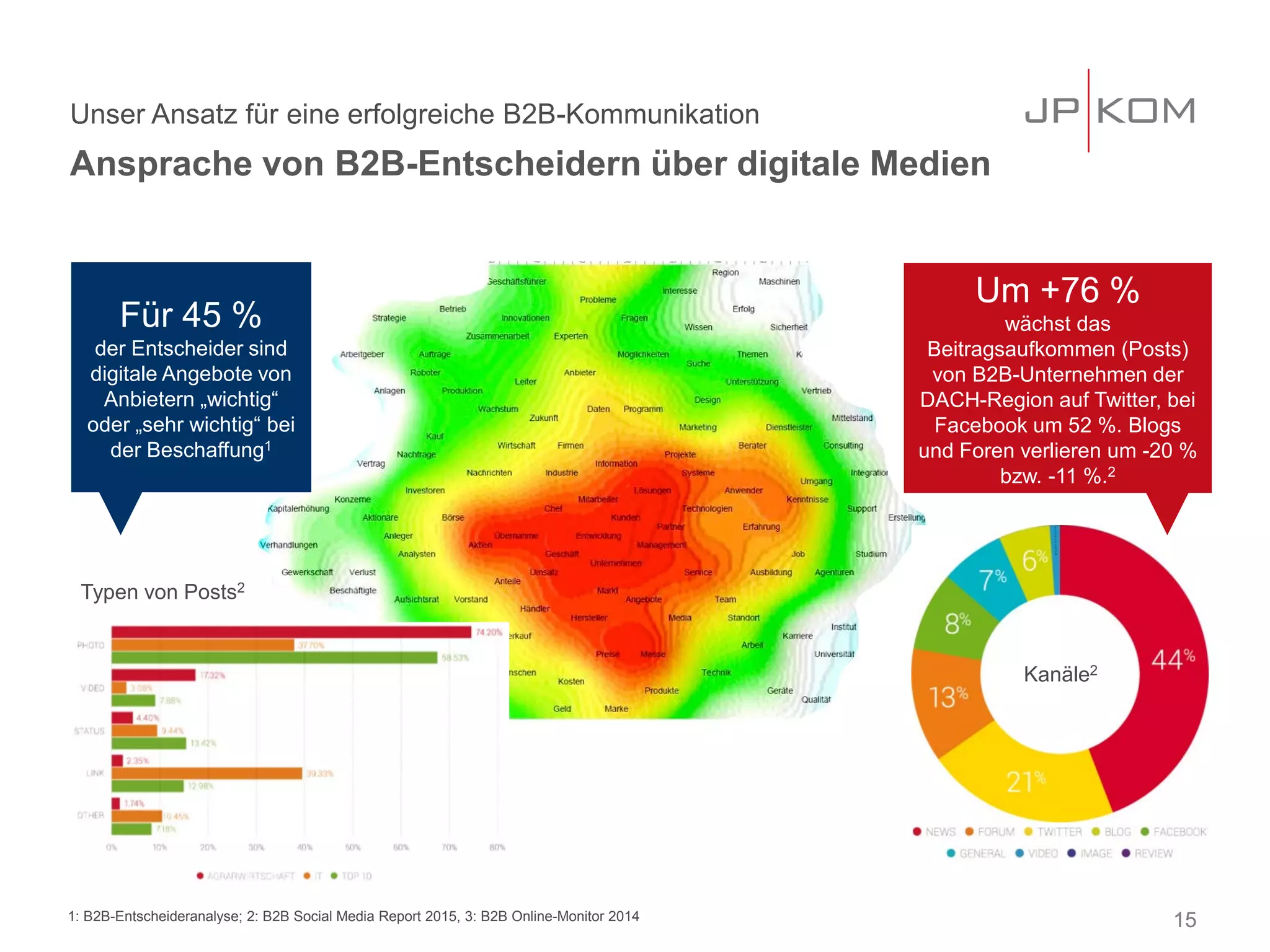15
Unser Ansatz für eine erfolgreiche B2B-Kommunikation
Ansprache von B2B-Entscheidern über digitale Medien
15
Für 45 %
der Entscheider sind
digitale Angebote von
Anbietern „wichtig“
oder „sehr wichtig“ bei
der Beschaffung1
Um +76 %
wächst das
Beitragsaufkommen (Posts)
von B2B-Unternehmen der
DACH-Region auf Twitter, bei
Facebook um 52 %. Blogs
und Foren verlieren um -20 %
bzw. -11 %.2
Typen von Posts2
Kanäle2
1: B2B-Entscheideranalyse; 2: B2B Social Media Report 2015, 3: B2B Online-Monitor 2014
 