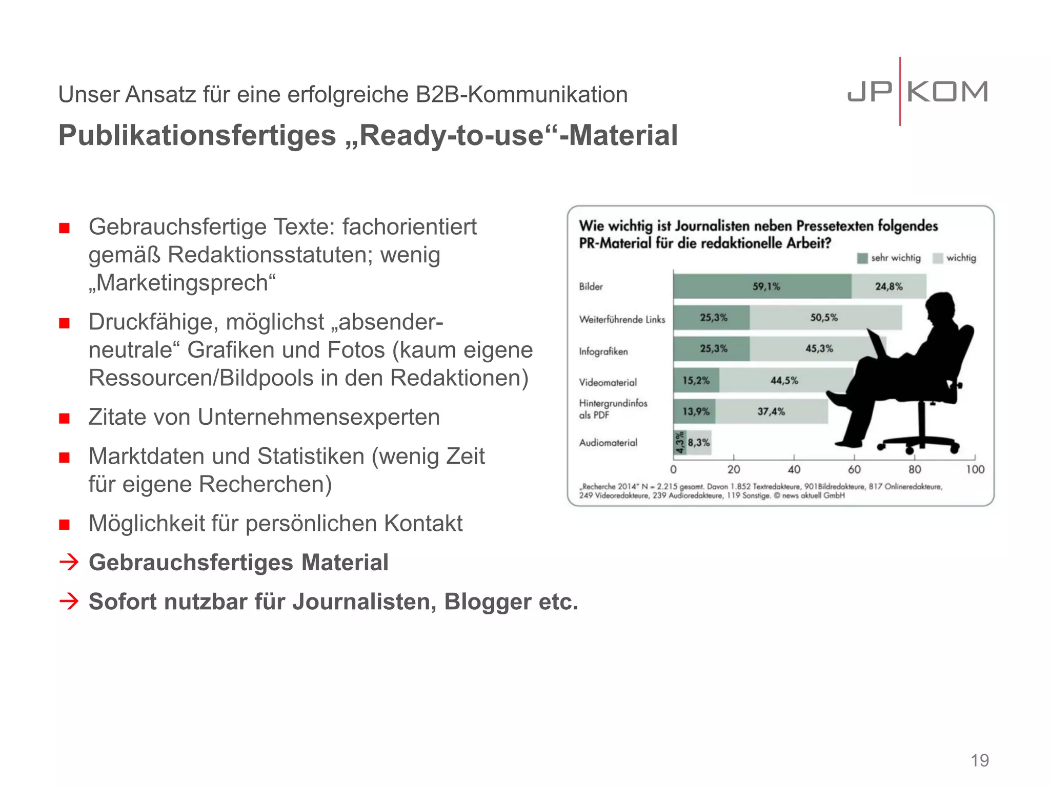 Unser Ansatz für eine erfolgreiche B2B-Kommunikation
 Gebrauchsfertige Texte: fachorientiert
gemäß Redaktionsstatuten; wenig
„Marketingsprech“
 Druckfähige, möglichst „absender-
neutrale“ Grafiken und Fotos (kaum eigene
Ressourcen/Bildpools in den Redaktionen)
 Zitate von Unternehmensexperten
 Marktdaten und Statistiken (wenig Zeit
für eigene Recherchen)
 Möglichkeit für persönlichen Kontakt
 Gebrauchsfertiges Material
 Sofort nutzbar für Journalisten, Blogger etc.
Publikationsfertiges „Ready-to-use“-Material
19
 