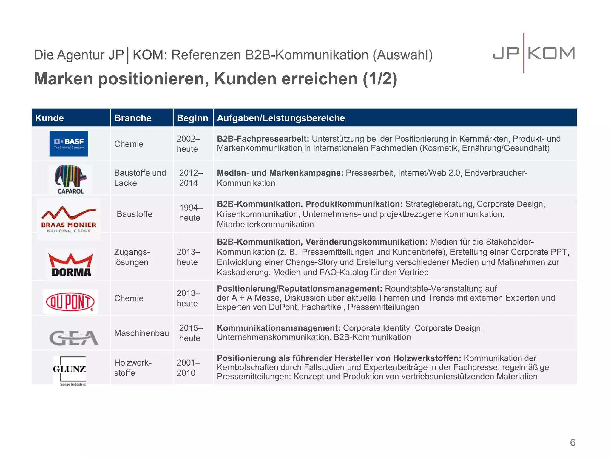 Die Agentur JP│KOM: Referenzen B2B-Kommunikation (Auswahl)
Marken positionieren, Kunden erreichen (1/2)
6
Kunde Branche Beginn Aufgaben/Leistungsbereiche
Chemie
2002–
heute
B2B-Fachpressearbeit: Unterstützung bei der Positionierung in Kernmärkten, Produkt- und
Markenkommunikation in internationalen Fachmedien (Kosmetik, Ernährung/Gesundheit)
Baustoffe und
Lacke
2012–
2014
Medien- und Markenkampagne: Pressearbeit, Internet/Web 2.0, Endverbraucher-
Kommunikation
Baustoffe
1994–
heute
B2B-Kommunikation, Produktkommunikation: Strategieberatung, Corporate Design,
Krisenkommunikation, Unternehmens- und projektbezogene Kommunikation,
Mitarbeiterkommunikation
Zugangs-
lösungen
2013–
heute
B2B-Kommunikation, Veränderungskommunikation: Medien für die Stakeholder-
Kommunikation (z. B. Pressemitteilungen und Kundenbriefe), Erstellung einer Corporate PPT,
Entwicklung einer Change-Story und Erstellung verschiedener Medien und Maßnahmen zur
Kaskadierung, Medien und FAQ-Katalog für den Vertrieb
Chemie
2013–
heute
Positionierung/Reputationsmanagement: Roundtable-Veranstaltung auf
der A + A Messe, Diskussion über aktuelle Themen und Trends mit externen Experten und
Experten von DuPont, Fachartikel, Pressemitteilungen
Maschinenbau
2015–
heute
Kommunikationsmanagement: Corporate Identity, Corporate Design,
Unternehmenskommunikation, B2B-Kommunikation
Holzwerk-
stoffe
2001–
2010
Positionierung als führender Hersteller von Holzwerkstoffen: Kommunikation der
Kernbotschaften durch Fallstudien und Expertenbeiträge in der Fachpresse; regelmäßige
Pressemitteilungen; Konzept und Produktion von vertriebsunterstützenden Materialien
 