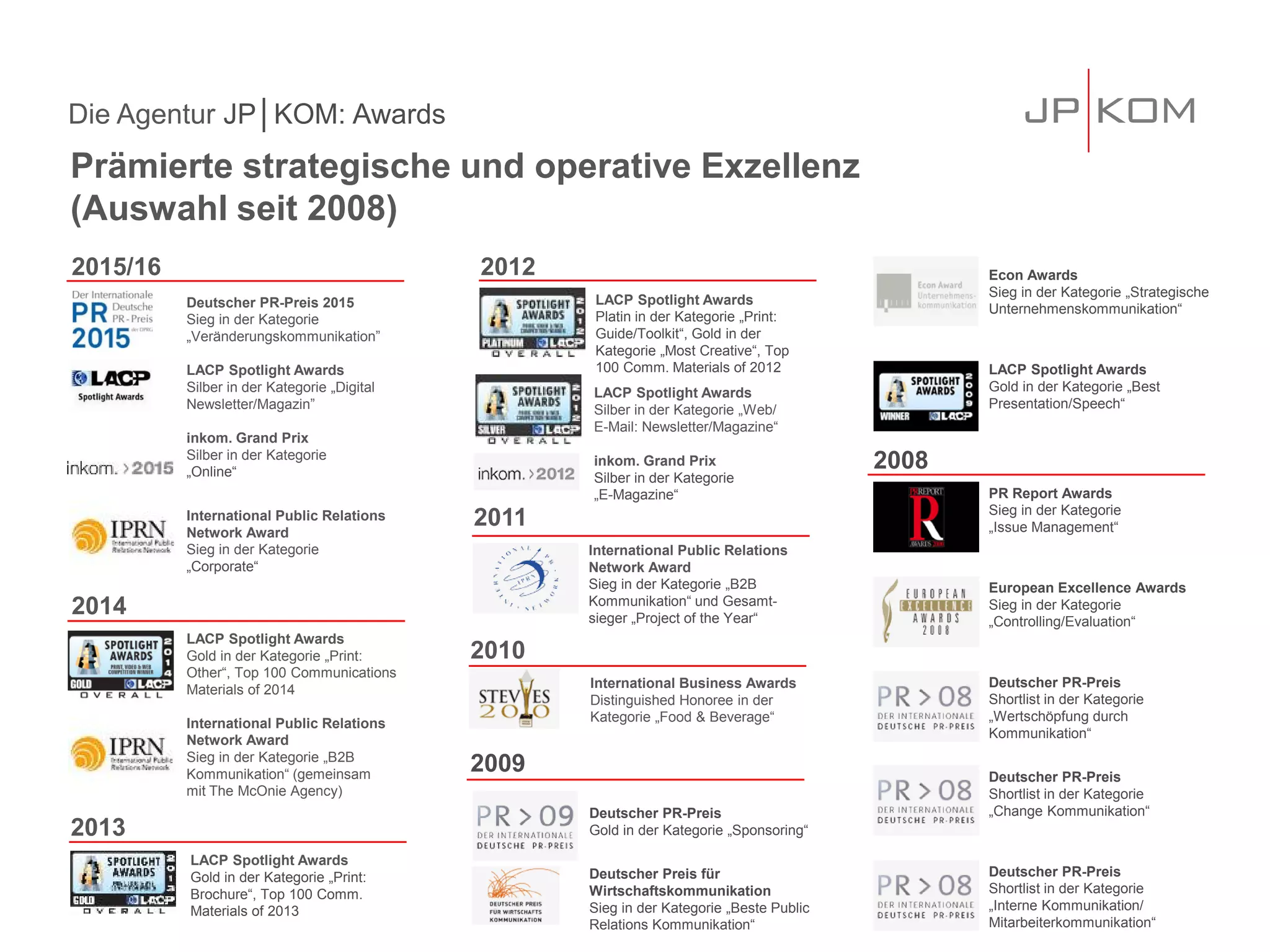 LACP Spotlight Awards
Silber in der Kategorie „Web/
E-Mail: Newsletter/Magazine“
inkom. Grand Prix
Silber in der Kategorie
„E-Magazine“
Die Agentur JP│KOM: Awards
Prämierte strategische und operative Exzellenz
(Auswahl seit 2008)
2009
Deutscher PR-Preis
Gold in der Kategorie „Sponsoring“
Deutscher Preis für
Wirtschaftskommunikation
Sieg in der Kategorie „Beste Public
Relations Kommunikation“
2008
PR Report Awards
Sieg in der Kategorie
„Issue Management“
European Excellence Awards
Sieg in der Kategorie
„Controlling/Evaluation“
Deutscher PR-Preis
Shortlist in der Kategorie
„Wertschöpfung durch
Kommunikation“
Deutscher PR-Preis
Shortlist in der Kategorie
„Change Kommunikation“
Deutscher PR-Preis
Shortlist in der Kategorie
„Interne Kommunikation/
Mitarbeiterkommunikation“
2010
International Business Awards
Distinguished Honoree in der
Kategorie „Food & Beverage“
2011
International Public Relations
Network Award
Sieg in der Kategorie „B2B
Kommunikation“ und Gesamt-
sieger „Project of the Year“
2015/16
Deutscher PR-Preis 2015
Sieg in der Kategorie
„Veränderungskommunikation”
LACP Spotlight Awards
Silber in der Kategorie „Digital
Newsletter/Magazin”
inkom. Grand Prix
Silber in der Kategorie
„Online“
International Public Relations
Network Award
Sieg in der Kategorie
„Corporate“
2014
LACP Spotlight Awards
Gold in der Kategorie „Print:
Other“, Top 100 Communications
Materials of 2014
International Public Relations
Network Award
Sieg in der Kategorie „B2B
Kommunikation“ (gemeinsam
mit The McOnie Agency)
2013
LACP Spotlight Awards
Gold in der Kategorie „Print:
Brochure“, Top 100 Comm.
Materials of 2013
2012
LACP Spotlight Awards
Platin in der Kategorie „Print:
Guide/Toolkit“, Gold in der
Kategorie „Most Creative“, Top
100 Comm. Materials of 2012
Econ Awards
Sieg in der Kategorie „Strategische
Unternehmenskommunikation“
LACP Spotlight Awards
Gold in der Kategorie „Best
Presentation/Speech“
 