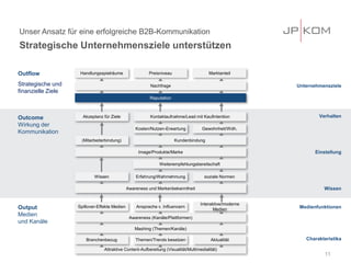 Unser Ansatz für eine erfolgreiche B2B-Kommunikation
Strategische Unternehmensziele unterstützen
11
Verhalten
Einstellung
Wissen
Gewohnheit/Wdh.
Image/Produkte/Marke
Awareness und Markenbekanntheit
Kosten/Nutzen-Erwartung
Outcome
Wirkung der
Kommunikation
Kontaktaufnahme/Lead mit KaufintentionAkzeptanz für Ziele
Kundenbindung
soziale NormenErfahrung/WahrnehmungWissen
Weiterempfehlungsbereitschaft
(Mitarbeiterbindung)
Medienfunktionen
Charakteristika
Output
Medien
und Kanäle
Mashing (Themen/Kanäle)
Attraktive Content-Aufbereitung (Visualität/Multimedialität)
Ansprache v. InfluencernSpillover-Effekte Medien
Awareness (Kanäle/Plattformen)
Themen/Trends besetzenBranchenbezug
Interaktive/moderne
Medien
Aktualität
Unternehmensziele
Outflow
Strategische und
finanzielle Ziele
Handlungsspielräume Marktanteil
Nachfrage
Reputation
Preisniveau
 