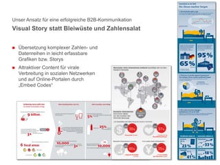 Unser Ansatz für eine erfolgreiche B2B-Kommunikation
 Übersetzung komplexer Zahlen- und
Datenreihen in leicht erfassbare
Grafiken bzw. Storys
 Attraktiver Content für virale
Verbreitung in sozialen Netzwerken
und auf Online-Portalen durch
„Embed Codes“
Visual Story statt Bleiwüste und Zahlensalat
17
 