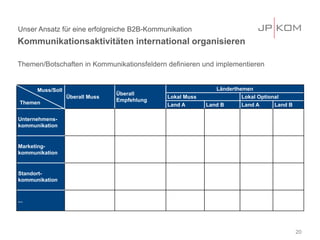 20
Überall Muss
Überall
Empfehlung
Länderthemen
Lokal Muss Lokal Optional
Land A Land B Land A Land B
Unternehmens-
kommunikation
Marketing-
kommunikation
Standort-
kommunikation
...
Muss/Soll
Themen
Themen/Botschaften in Kommunikationsfeldern
Unser Ansatz für eine erfolgreiche B2B-Kommunikation
Kommunikationsaktivitäten international organisieren
Themen/Botschaften in Kommunikationsfeldern definieren und implementieren
20
 