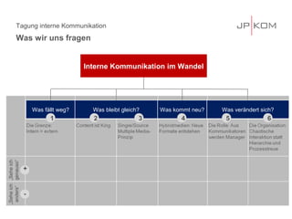 Tagung interne Kommunikation
Was wir uns fragen
Interne Kommunikation im Wandel
Was kommt neu?Was fällt weg? Was bleibt gleich? Was verändert sich?
„Seheich
genauso“
„Seheich
anders“
1 2 3 4 5 6
+
-
 