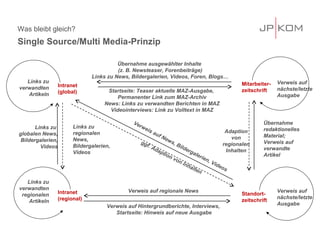 Was bleibt gleich?
Single Source/Multi Media-Prinzip
Standort-
zeitschrift
Intranet
(global)
Mitarbeiter-
zeitschrift
Intranet
(regional)
Verweis auf
nächste/letzte
Ausgabe
Übernahme
redaktionelles
Material;
Verweis auf
verwandte
Artikel
Links zu
globalen News,
Bildergalerien,
Videos
Links zu
regionalen
News,
Bildergalerien,
Videos
Verweis auf Hintergrundberichte, Interviews,
Startseite: Hinweis auf neue Ausgabe
Verweis auf regionale News
Verweis auf News, Bildergalerien, Videos
Übernahme ausgewählter Inhalte
(z. B. Newsteaser, Forenbeiträge)
Links zu News, Bildergalerien, Videos, Foren, Blogs…
Startseite: Teaser aktuelle MAZ-Ausgabe,
Permanenter Link zum MAZ-Archiv
News: Links zu verwandten Berichten in MAZ
Videointerviews: Link zu Volltext in MAZ
Verweis auf
nächste/letzte
Ausgabe
Adaption
von
regionalen
Inhalten
ggf. Adaption von Inhalten
Links zu
verwandten
Artikeln
Links zu
verwandten
regionalen
Artikeln
 