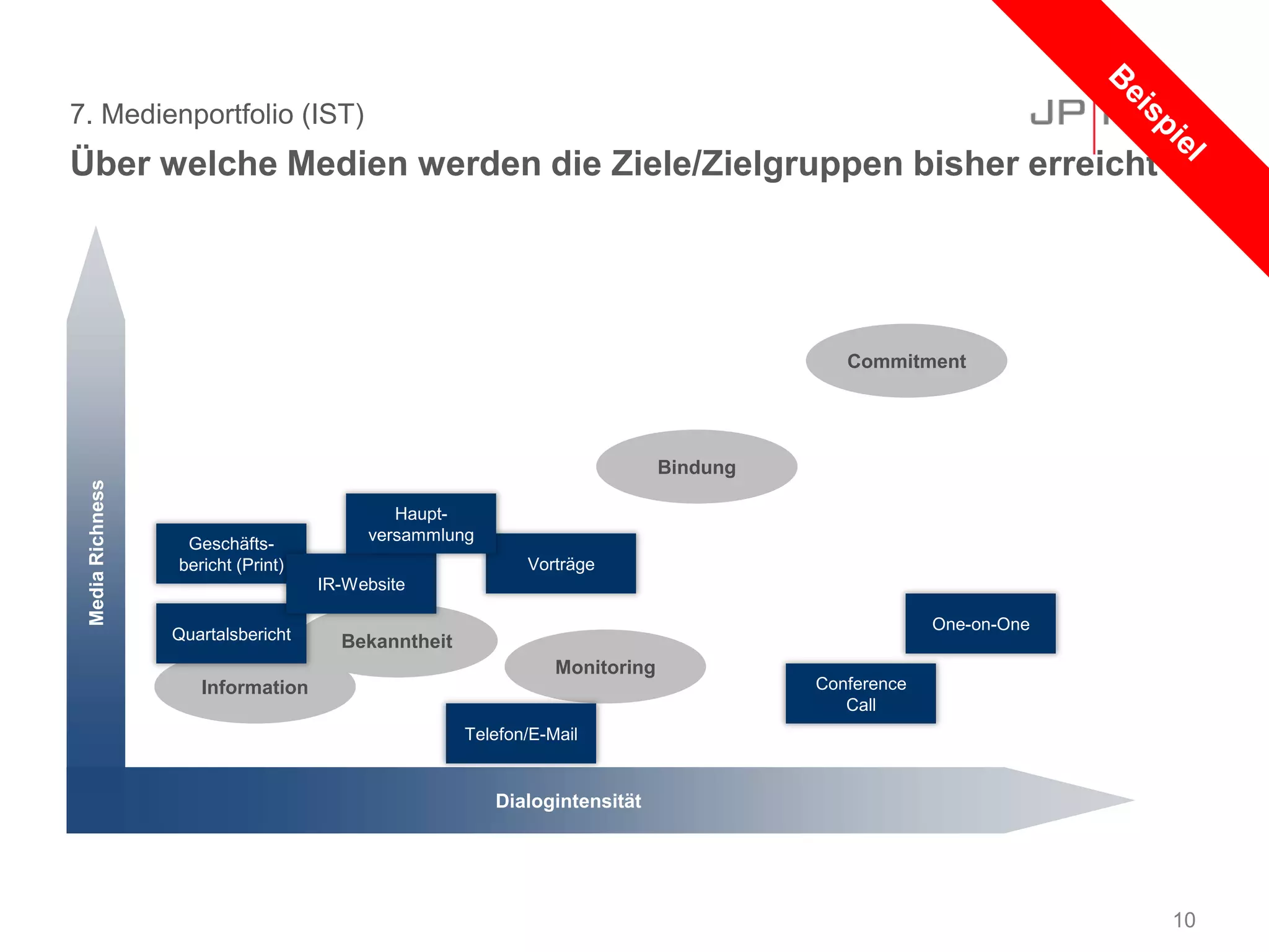 7. Medienportfolio (IST)
Über welche Medien werden die Ziele/Zielgruppen bisher erreicht?
10
Vorträge
Dialogintensität
MediaRichness
Information
Bekanntheit
Monitoring
Bindung
Commitment
Geschäfts-
bericht (Print)
Quartalsbericht
IR-Website
Telefon/E-Mail
Conference
Call
One-on-One
Haupt-
versammlung
 