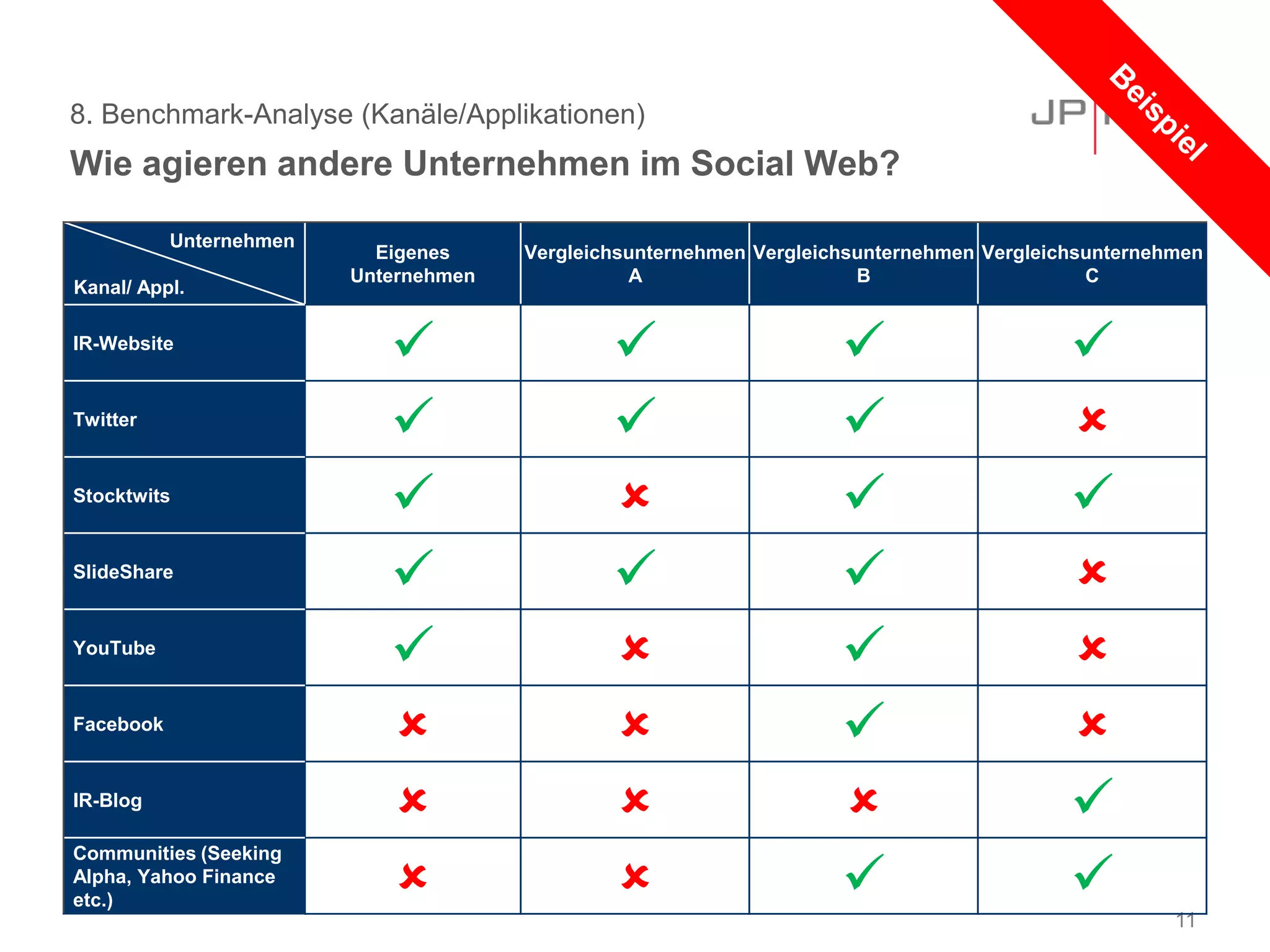 8. Benchmark-Analyse (Kanäle/Applikationen)
Wie agieren andere Unternehmen im Social Web?
11
Unternehmen
Kanal/ Appl.
Eigenes
Unternehmen
Vergleichsunternehmen
A
Vergleichsunternehmen
B
Vergleichsunternehmen
C
IR-Website
   
Twitter
   
Stocktwits
   
SlideShare
   
YouTube
   
Facebook
   
IR-Blog
   
Communities (Seeking
Alpha, Yahoo Finance
etc.)    
 