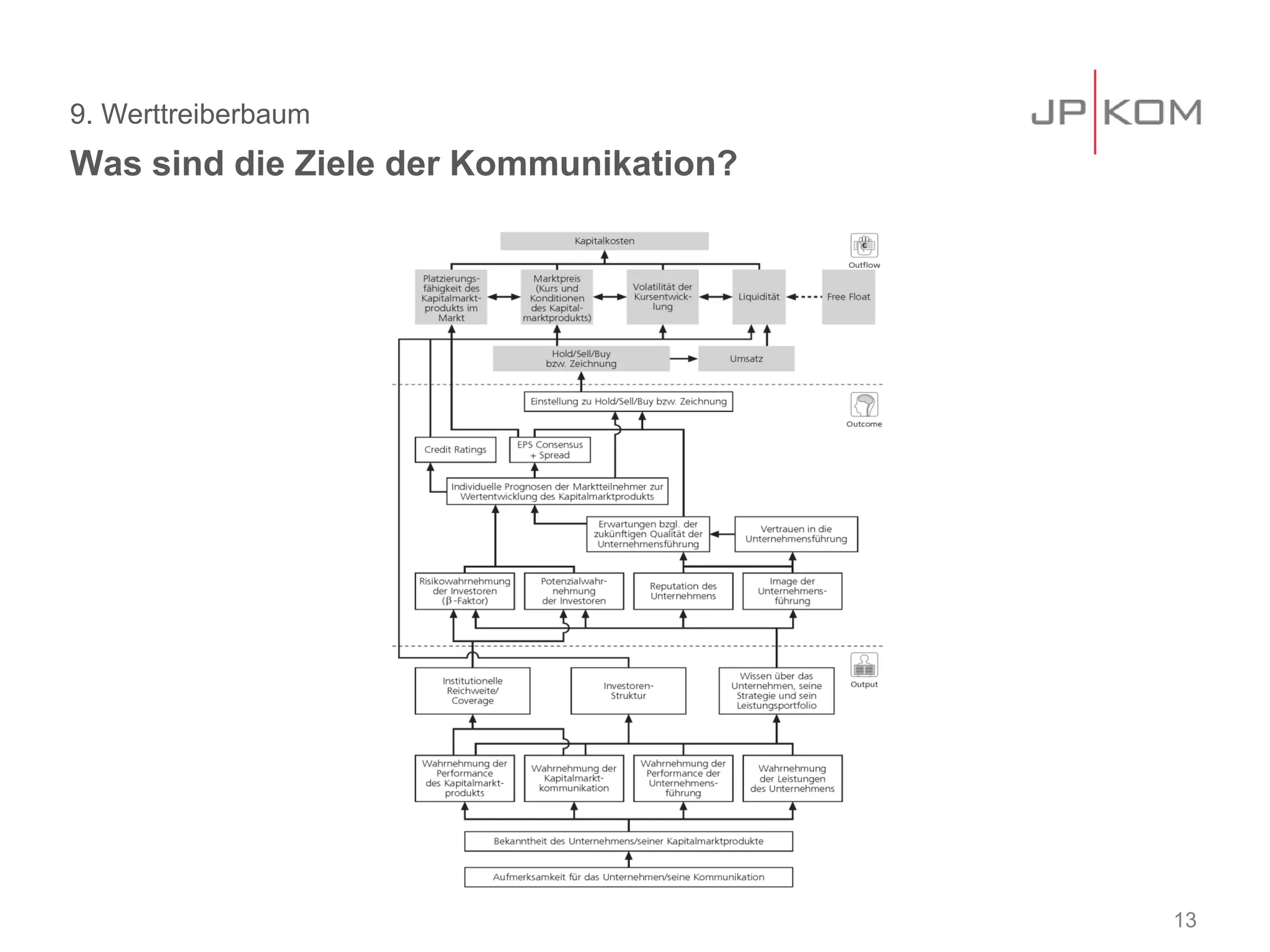 9. Werttreiberbaum
Was sind die Ziele der Kommunikation?
13
 