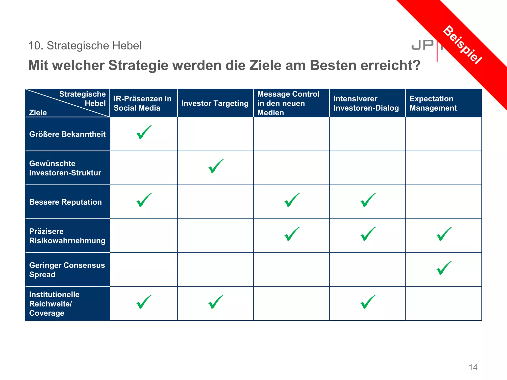 10. Strategische Hebel
Mit welcher Strategie werden die Ziele am Besten erreicht?
14
Strategische
Hebel
Ziele
IR-Präsenzen in
Social Media
Investor Targeting
Message Control
in den neuen
Medien
Intensiverer
Investoren-Dialog
Expectation
Management
Größere Bekanntheit

Gewünschte
Investoren-Struktur 
Bessere Reputation
  
Präzisere
Risikowahrnehmung   
Geringer Consensus
Spread 
Institutionelle
Reichweite/
Coverage   
 