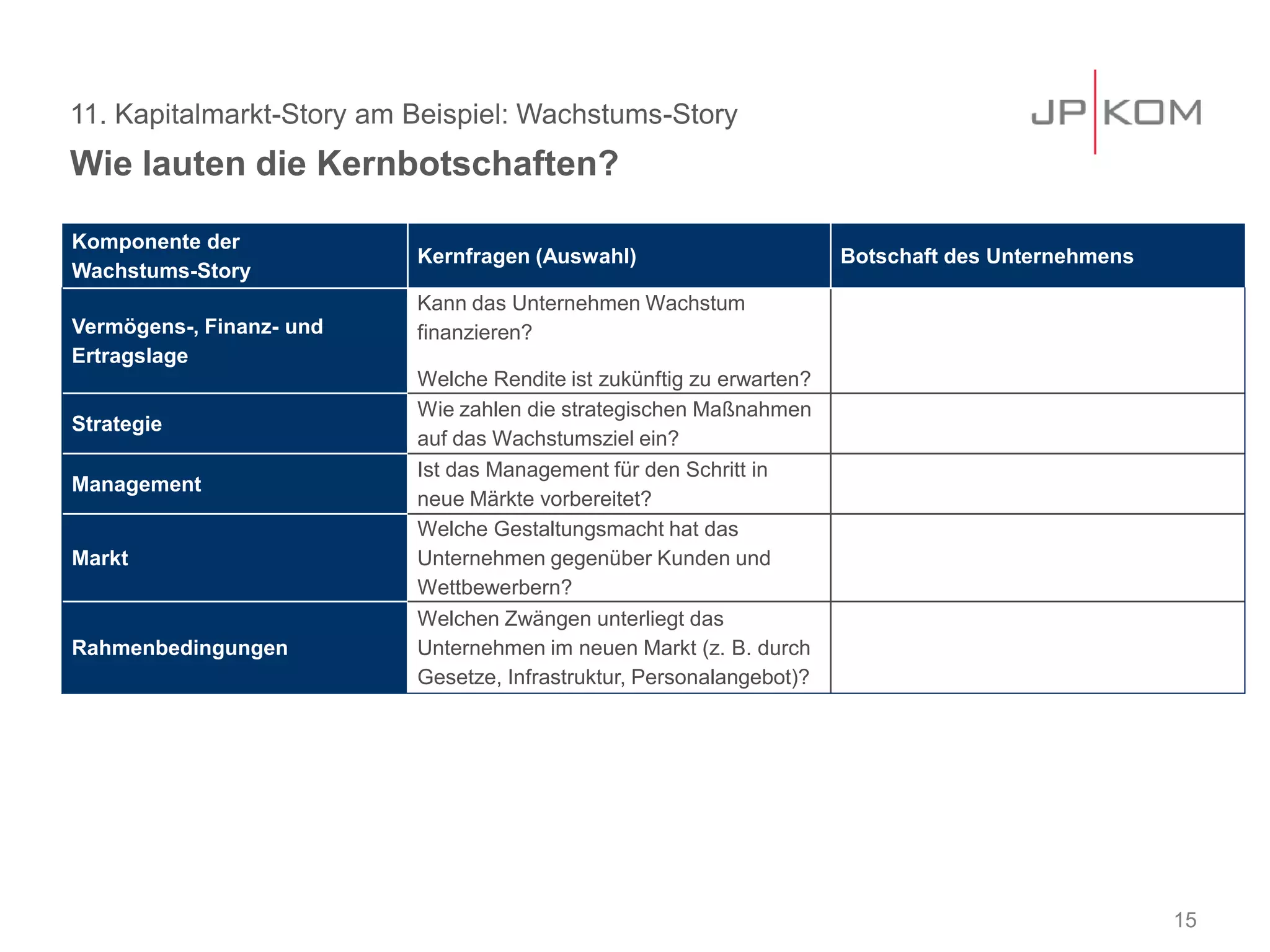 11. Kapitalmarkt-Story am Beispiel: Wachstums-Story
Wie lauten die Kernbotschaften?
15
Komponente der
Wachstums-Story
Kernfragen (Auswahl) Botschaft des Unternehmens
Vermögens-, Finanz- und
Ertragslage
Kann das Unternehmen Wachstum
finanzieren?
Welche Rendite ist zukünftig zu erwarten?
Strategie
Wie zahlen die strategischen Maßnahmen
auf das Wachstumsziel ein?
Management
Ist das Management für den Schritt in
neue Märkte vorbereitet?
Markt
Welche Gestaltungsmacht hat das
Unternehmen gegenüber Kunden und
Wettbewerbern?
Rahmenbedingungen
Welchen Zwängen unterliegt das
Unternehmen im neuen Markt (z. B. durch
Gesetze, Infrastruktur, Personalangebot)?
 