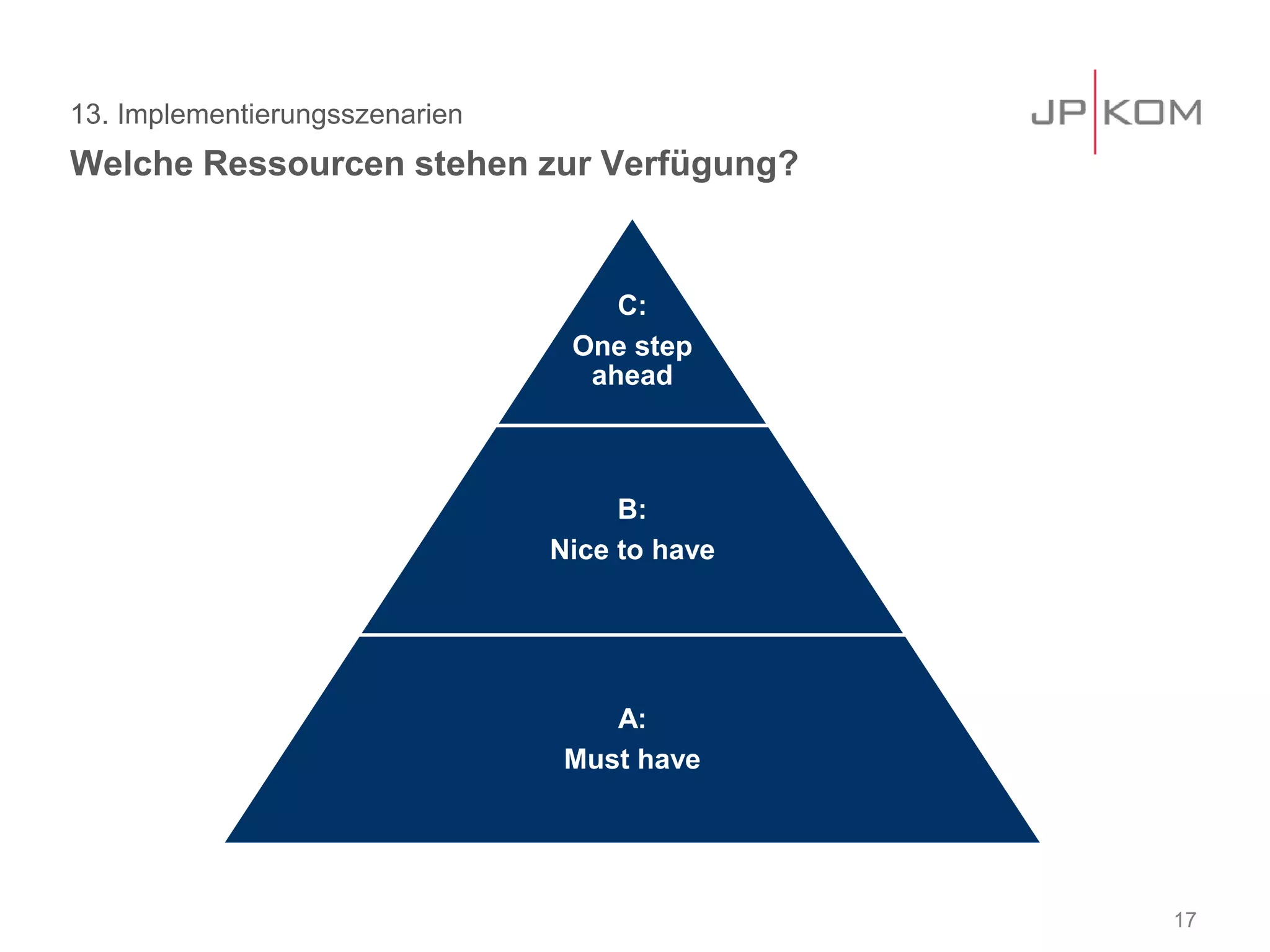 13. Implementierungsszenarien
Welche Ressourcen stehen zur Verfügung?
17
C:
One step
ahead
B:
Nice to have
A:
Must have
 