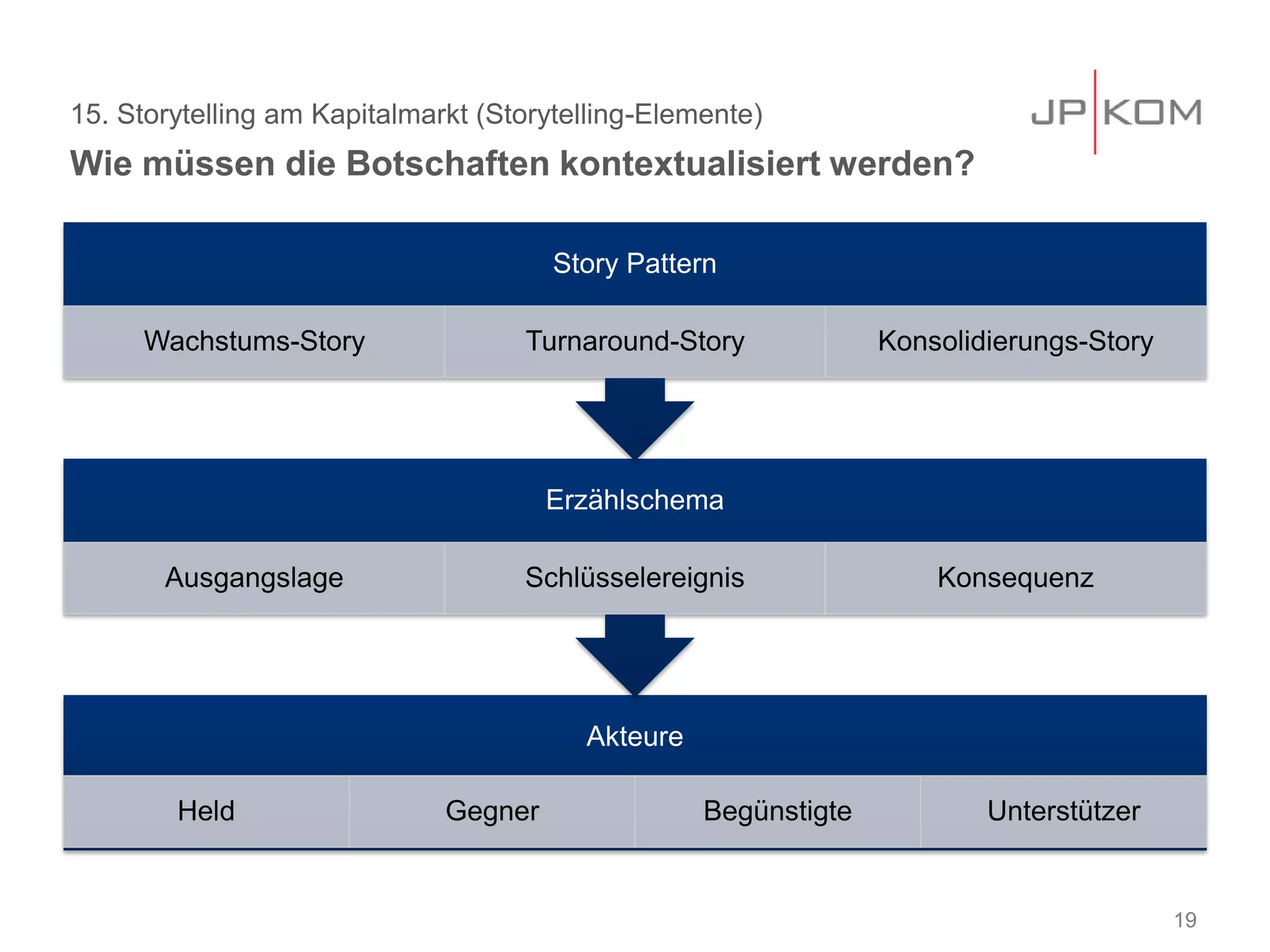 15. Storytelling am Kapitalmarkt (Storytelling-Elemente)
Wie müssen die Botschaften kontextualisiert werden?
19
Akteure
Held Gegner Begünstigte Unterstützer
Erzählschema
Ausgangslage Schlüsselereignis Konsequenz
Story Pattern
Wachstums-Story Turnaround-Story Konsolidierungs-Story
 