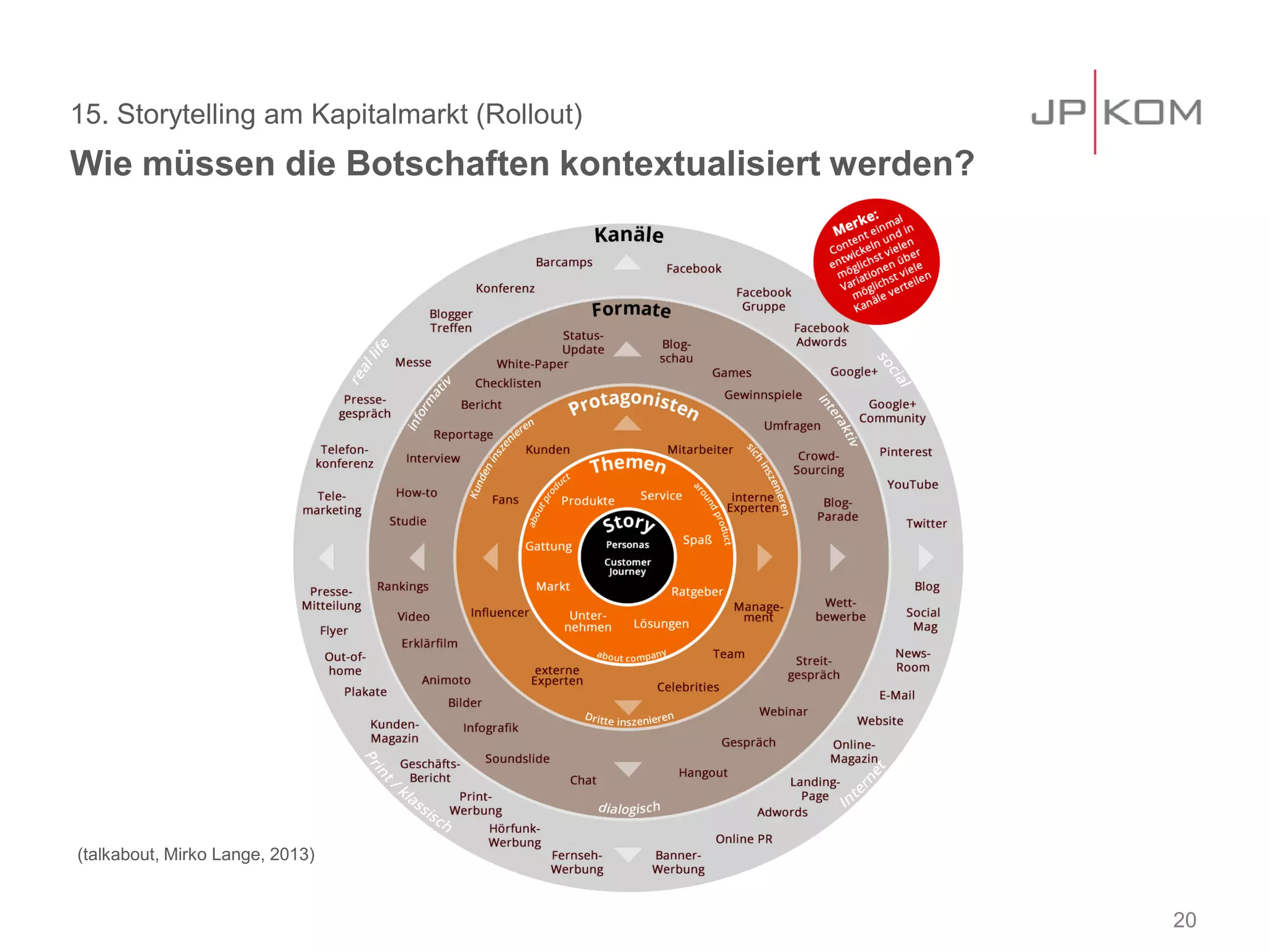 15. Storytelling am Kapitalmarkt (Rollout)
20
Wie müssen die Botschaften kontextualisiert werden?
(talkabout, Mirko Lange, 2013)
 