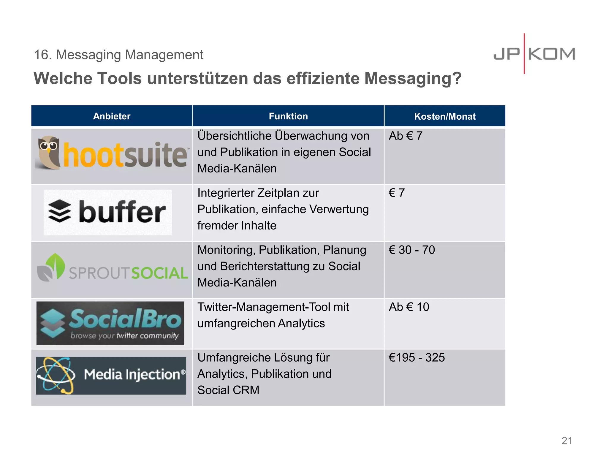 16. Messaging Management
Welche Tools unterstützen das effiziente Messaging?
21
Anbieter Funktion Kosten/Monat
Übersichtliche Überwachung von
und Publikation in eigenen Social
Media-Kanälen
Ab € 7
Integrierter Zeitplan zur
Publikation, einfache Verwertung
fremder Inhalte
€ 7
Monitoring, Publikation, Planung
und Berichterstattung zu Social
Media-Kanälen
€ 30 - 70
Twitter-Management-Tool mit
umfangreichen Analytics
Ab € 10
Umfangreiche Lösung für
Analytics, Publikation und
Social CRM
€195 - 325
 