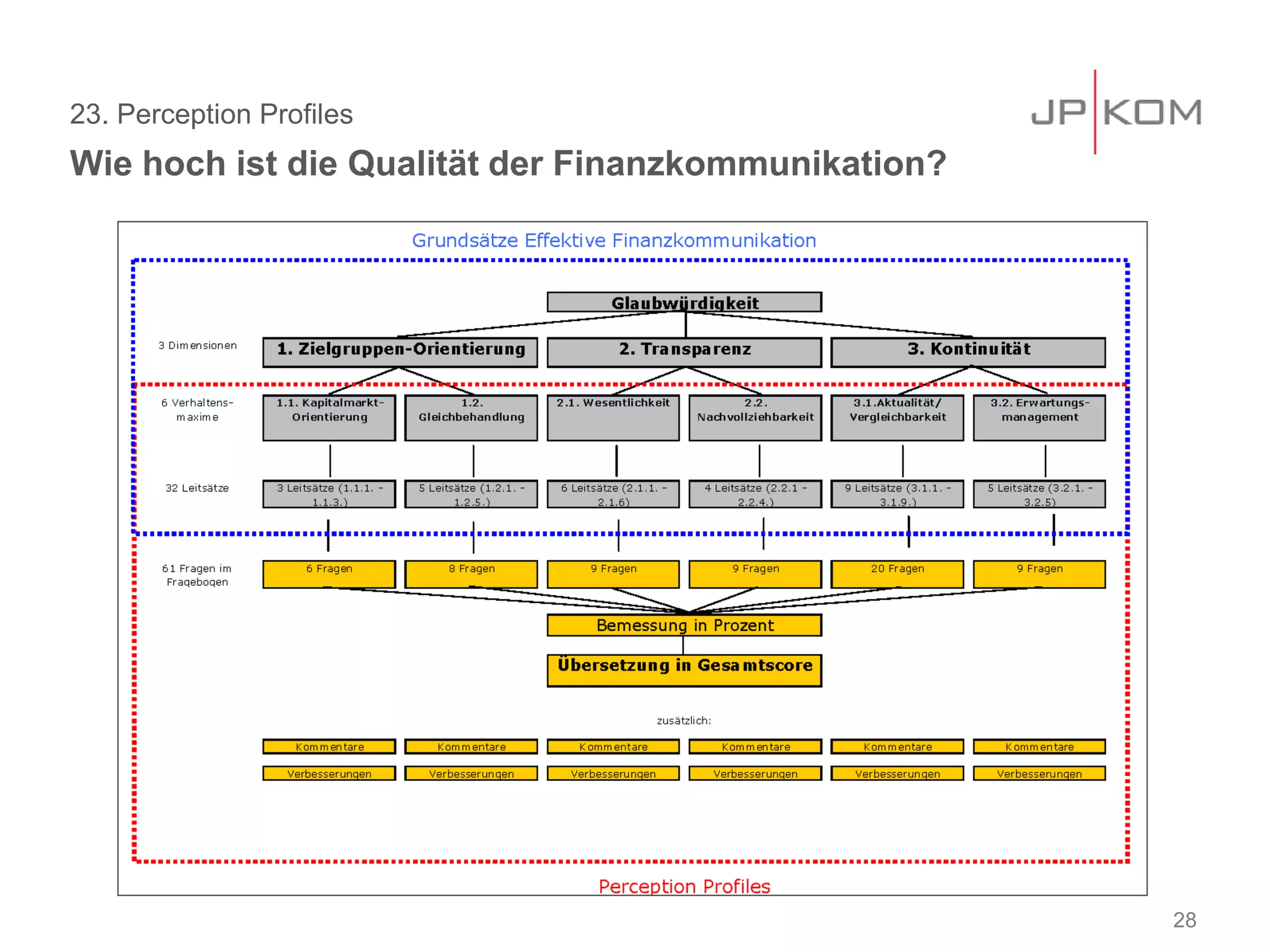23. Perception Profiles
Wie hoch ist die Qualität der Finanzkommunikation?
28
 
