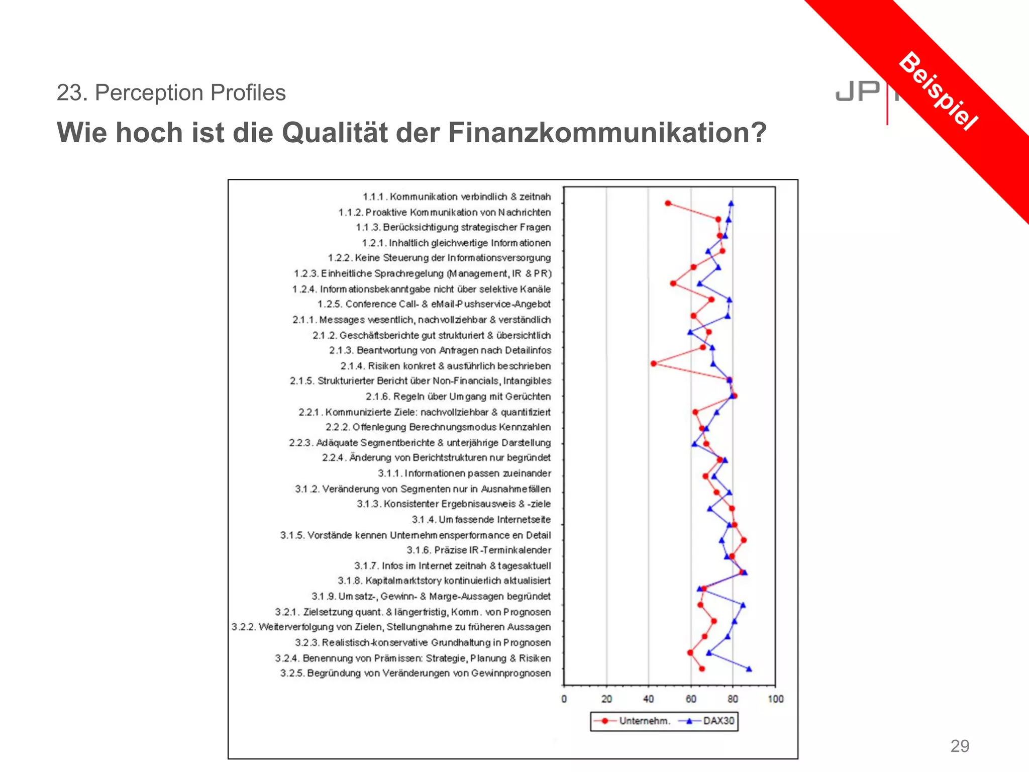 23. Perception Profiles
29
Wie hoch ist die Qualität der Finanzkommunikation?
 