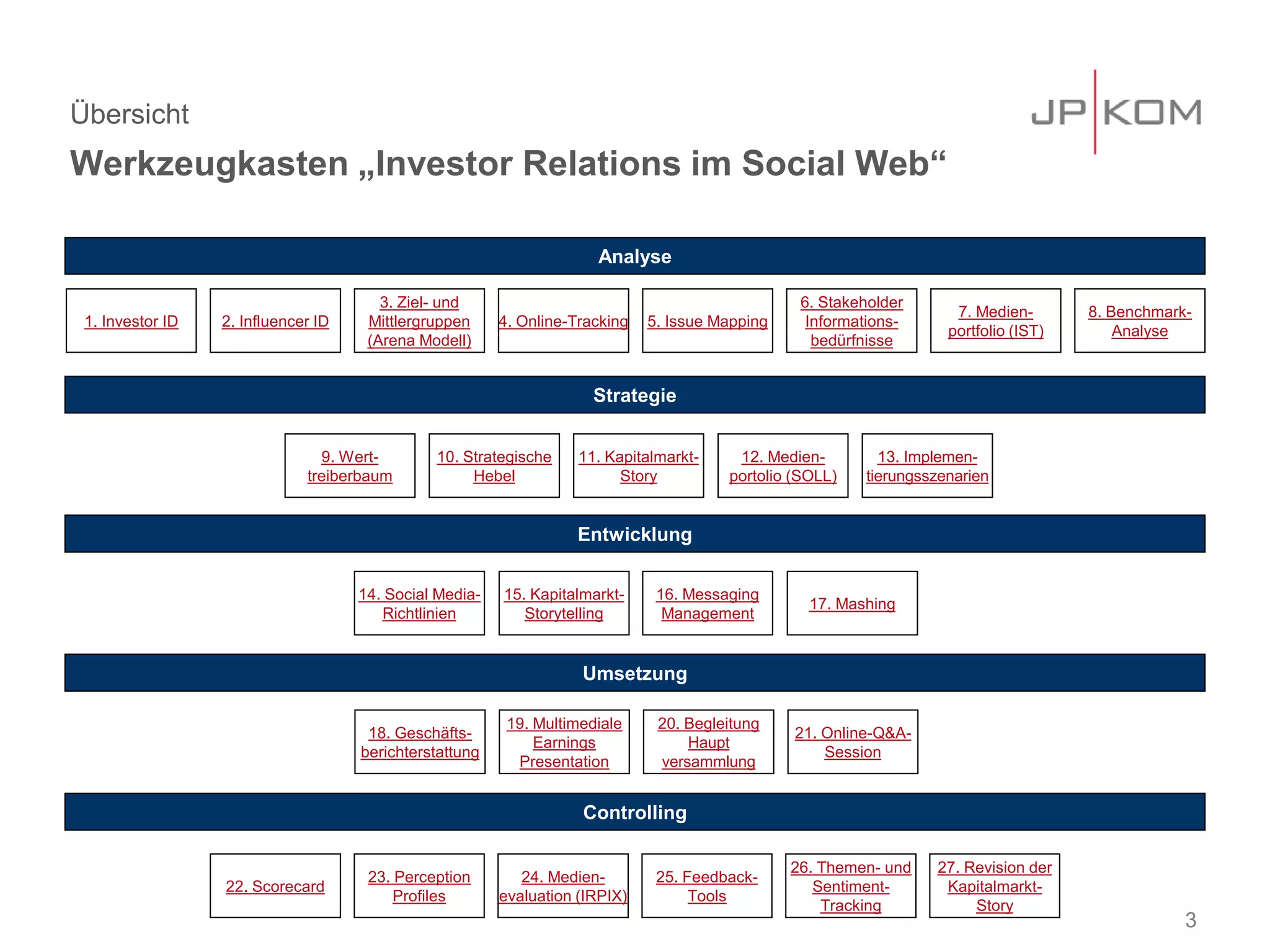 Übersicht
Werkzeugkasten „Investor Relations im Social Web“
3
Analyse
Strategie
Entwicklung
Umsetzung
Controlling
2. Influencer ID
3. Ziel- und
Mittlergruppen
(Arena Modell)
4. Online-Tracking 5. Issue Mapping
6. Stakeholder
Informations-
bedürfnisse
7. Medien-
portfolio (IST)
8. Benchmark-
Analyse
9. Wert-
treiberbaum
10. Strategische
Hebel
11. Kapitalmarkt-
Story
12. Medien-
portolio (SOLL)
13. Implemen-
tierungsszenarien
14. Social Media-
Richtlinien
15. Kapitalmarkt-
Storytelling
17. Mashing
18. Geschäfts-
berichterstattung
16. Messaging
Management
19. Multimediale
Earnings
Presentation
21. Online-Q&A-
Session
25. Feedback-
Tools
24. Medien-
evaluation (IRPIX)
23. Perception
Profiles
22. Scorecard
27. Revision der
Kapitalmarkt-
Story
20. Begleitung
Haupt
versammlung
26. Themen- und
Sentiment-
Tracking
1. Investor ID
 