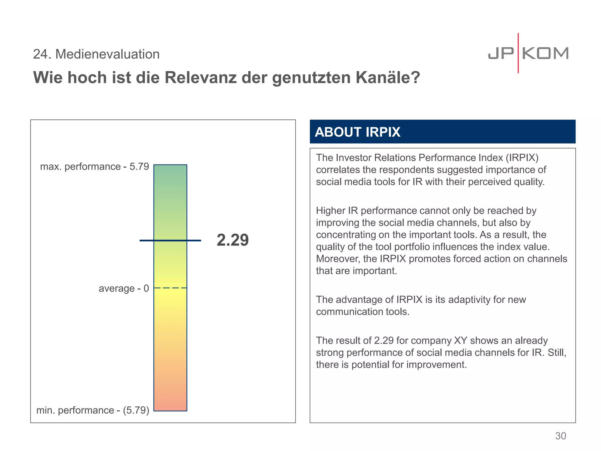 24. Medienevaluation
Wie hoch ist die Relevanz der genutzten Kanäle?
30
max. performance - 5.79
average - 0
min. performance - (5.79)
The Investor Relations Performance Index (IRPIX)
correlates the respondents suggested importance of
social media tools for IR with their perceived quality.
Higher IR performance cannot only be reached by
improving the social media channels, but also by
concentrating on the important tools. As a result, the
quality of the tool portfolio influences the index value.
Moreover, the IRPIX promotes forced action on channels
that are important.
The advantage of IRPIX is its adaptivity for new
communication tools.
The result of 2.29 for company XY shows an already
strong performance of social media channels for IR. Still,
there is potential for improvement.
2.29
ABOUT IRPIX
 