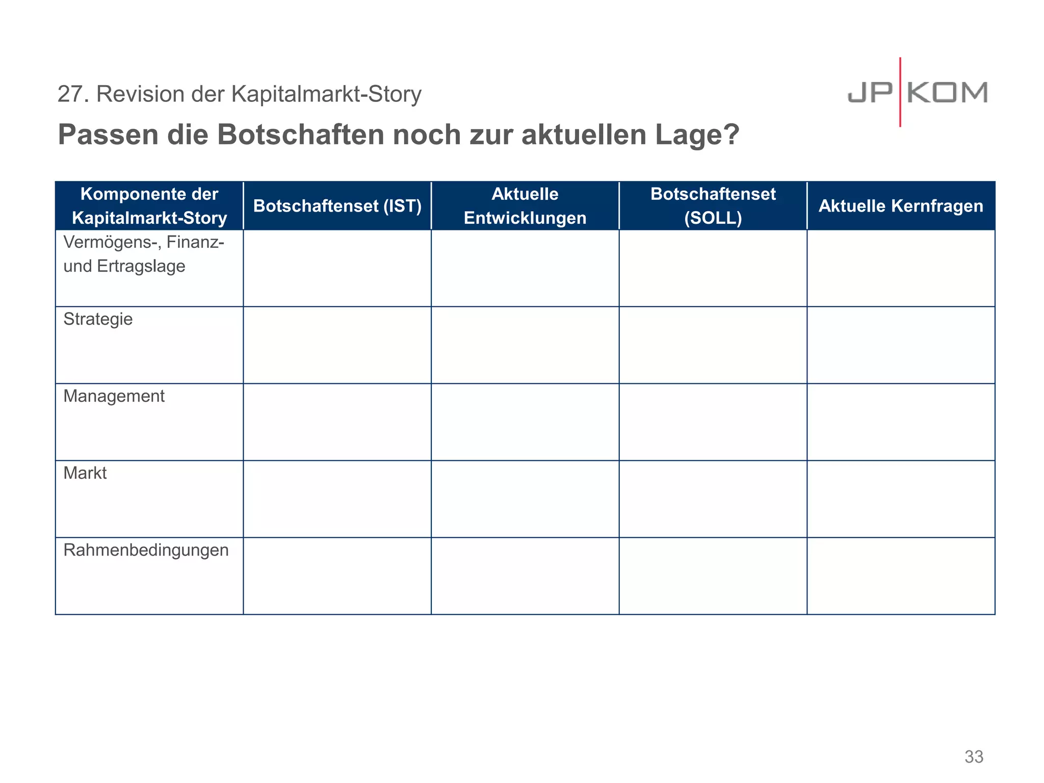 27. Revision der Kapitalmarkt-Story
Passen die Botschaften noch zur aktuellen Lage?
33
Komponente der
Kapitalmarkt-Story
Botschaftenset (IST)
Aktuelle
Entwicklungen
Botschaftenset
(SOLL)
Aktuelle Kernfragen
Vermögens-, Finanz-
und Ertragslage
Strategie
Management
Markt
Rahmenbedingungen
 