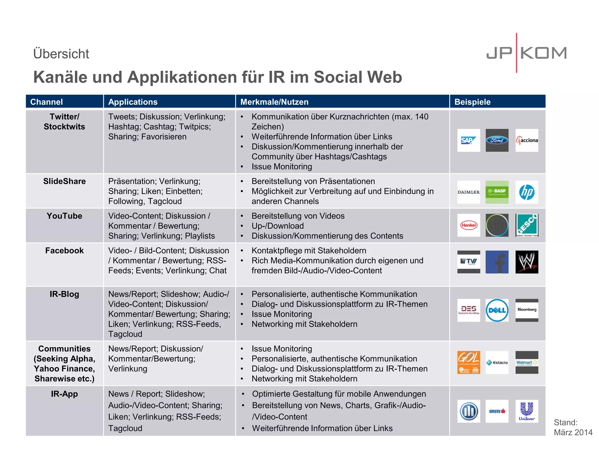 Übersicht
Kanäle und Applikationen für IR im Social Web
Channel Applications Merkmale/Nutzen Beispiele
Twitter/
Stocktwits
Tweets; Diskussion; Verlinkung;
Hashtag; Cashtag; Twitpics;
Sharing; Favorisieren
• Kommunikation über Kurznachrichten (max. 140
Zeichen)
• Weiterführende Information über Links
• Diskussion/Kommentierung innerhalb der
Community über Hashtags/Cashtags
• Issue Monitoring
SlideShare Präsentation; Verlinkung;
Sharing; Liken; Einbetten;
Following, Tagcloud
• Bereitstellung von Präsentationen
• Möglichkeit zur Verbreitung auf und Einbindung in
anderen Channels
YouTube Video-Content; Diskussion /
Kommentar / Bewertung;
Sharing; Verlinkung; Playlists
• Bereitstellung von Videos
• Up-/Download
• Diskussion/Kommentierung des Contents
Facebook Video- / Bild-Content; Diskussion
/ Kommentar / Bewertung; RSS-
Feeds; Events; Verlinkung; Chat
• Kontaktpflege mit Stakeholdern
• Rich Media-Kommunikation durch eigenen und
fremden Bild-/Audio-/Video-Content
IR-Blog News/Report; Slideshow; Audio-/
Video-Content; Diskussion/
Kommentar/ Bewertung; Sharing;
Liken; Verlinkung; RSS-Feeds,
Tagcloud
• Personalisierte, authentische Kommunikation
• Dialog- und Diskussionsplattform zu IR-Themen
• Issue Monitoring
• Networking mit Stakeholdern
Communities
(Seeking Alpha,
Yahoo Finance,
Sharewise etc.)
News/Report; Diskussion/
Kommentar/Bewertung;
Verlinkung
• Issue Monitoring
• Personalisierte, authentische Kommunikation
• Dialog- und Diskussionsplattform zu IR-Themen
• Networking mit Stakeholdern
IR-App News / Report; Slideshow;
Audio-/Video-Content; Sharing;
Liken; Verlinkung; RSS-Feeds;
Tagcloud
• Optimierte Gestaltung für mobile Anwendungen
• Bereitstellung von News, Charts, Grafik-/Audio-
/Video-Content
• Weiterführende Information über Links
Stand:
März 2014
 