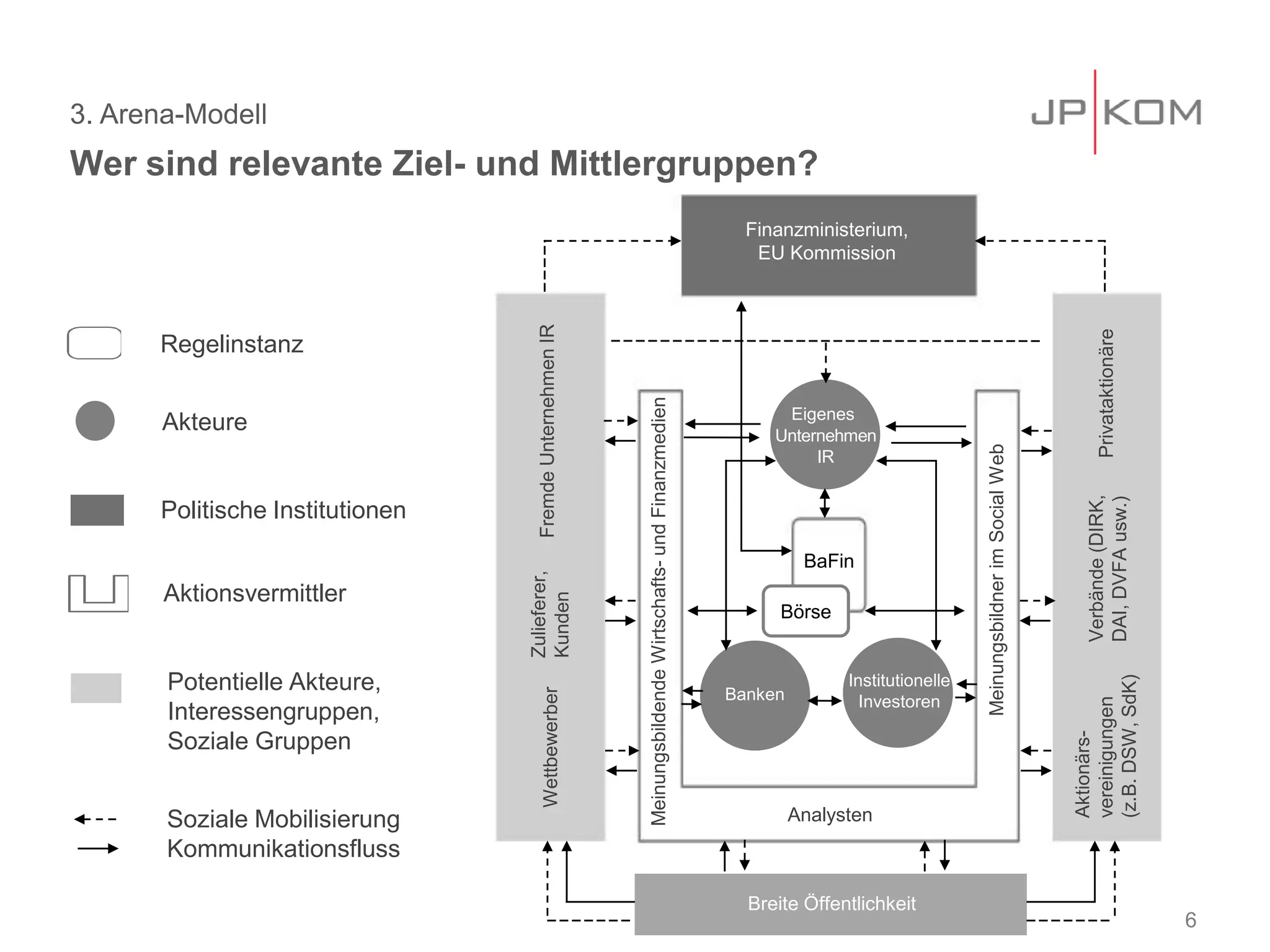 3. Arena-Modell
Wer sind relevante Ziel- und Mittlergruppen?
6
Aktionsvermittler
Regelinstanz
Potentielle Akteure,
Interessengruppen,
Soziale Gruppen
Politische Institutionen
Akteure
Finanzministerium,
EU Kommission
MeinungsbildnerimSocialWeb
MeinungsbildendeWirtschafts-undFinanzmedien
BaFin
Eigenes
Unternehmen
Institutionelle
Investoren
Analysten
FremdeUnternehmenIRZulieferer,
Kunden
Wettbewerber
Privataktionäre
Aktionärs-
vereinigungen
(z.B.DSW,SdK)
Verbände(DIRK,
DAI,DVFAusw.)
Banken
Breite Öffentlichkeit
Börse
Eigenes
Unternehmen
IR
Soziale Mobilisierung
Kommunikationsfluss
 