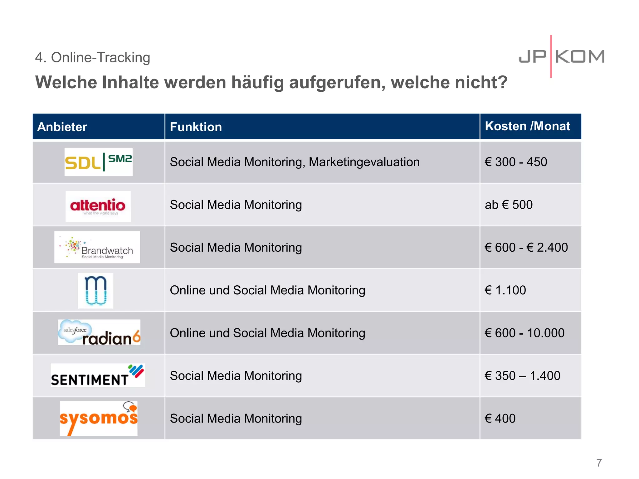 4. Online-Tracking
Welche Inhalte werden häufig aufgerufen, welche nicht?
7
Anbieter Funktion Kosten /Monat
Social Media Monitoring, Marketingevaluation € 300 - 450
Social Media Monitoring ab € 500
Social Media Monitoring € 600 - € 2.400
Online und Social Media Monitoring € 1.100
Online und Social Media Monitoring € 600 - 10.000
Social Media Monitoring € 350 – 1.400
Social Media Monitoring € 400
 