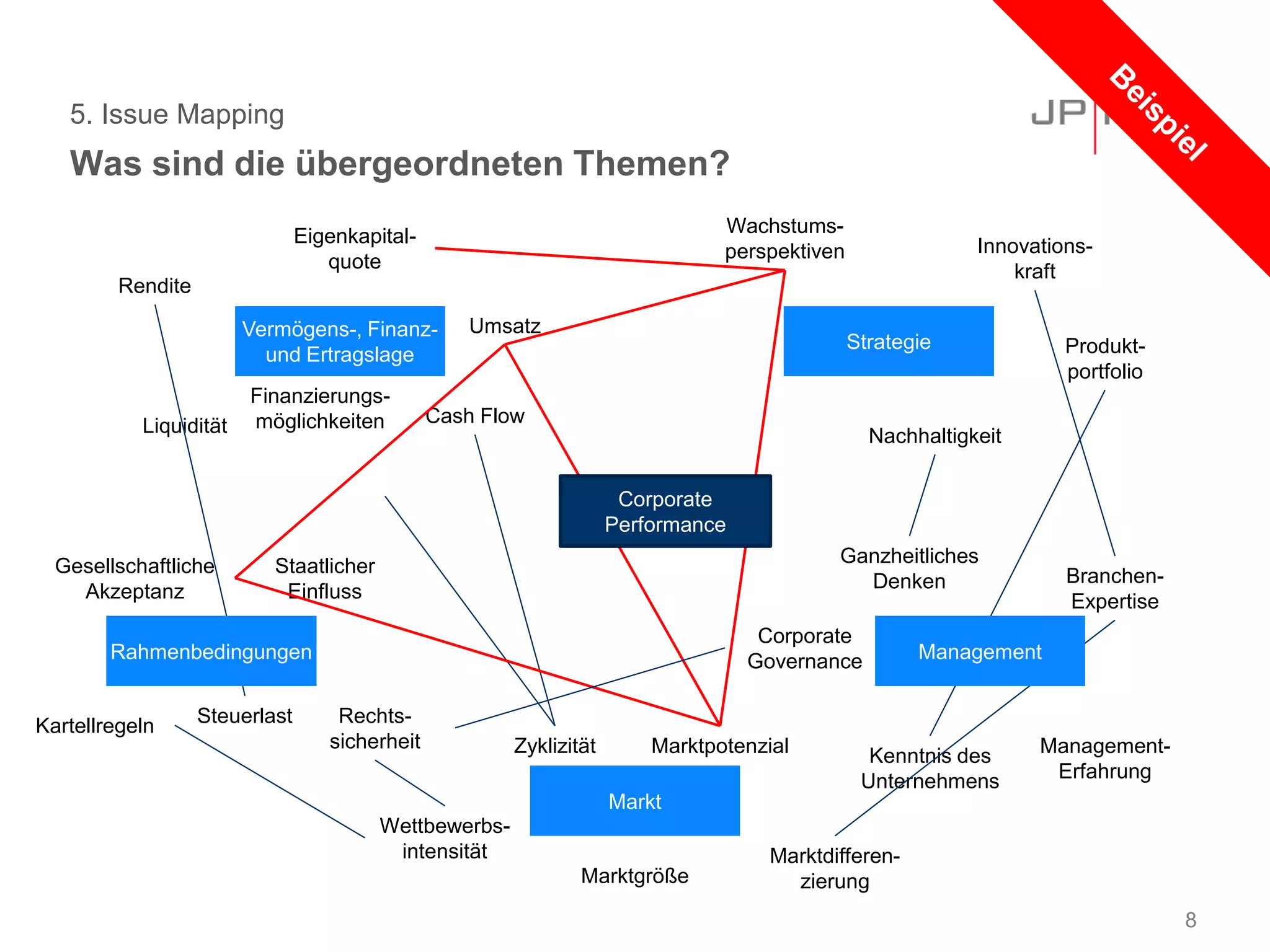 5. Issue Mapping
Was sind die übergeordneten Themen?
8
Markt
Vermögens-, Finanz-
und Ertragslage
Liquidität
Kenntnis des
Unternehmens
Management-
Erfahrung
Branchen-
Expertise
Nachhaltigkeit
Produkt-
portfolio
Innovations-
kraft
Wachstums-
perspektiven
Eigenkapital-
quote
Rendite
Umsatz
Cash Flow
Ganzheitliches
Denken
Marktpotenzial
Wettbewerbs-
intensität Marktdifferen-
zierungMarktgröße
Finanzierungs-
möglichkeiten
Staatlicher
Einfluss
Rechts-
sicherheit
Corporate
Governance
Gesellschaftliche
Akzeptanz
Kartellregeln Steuerlast
Zyklizität
Corporate
Performance
Strategie
ManagementRahmenbedingungen
 