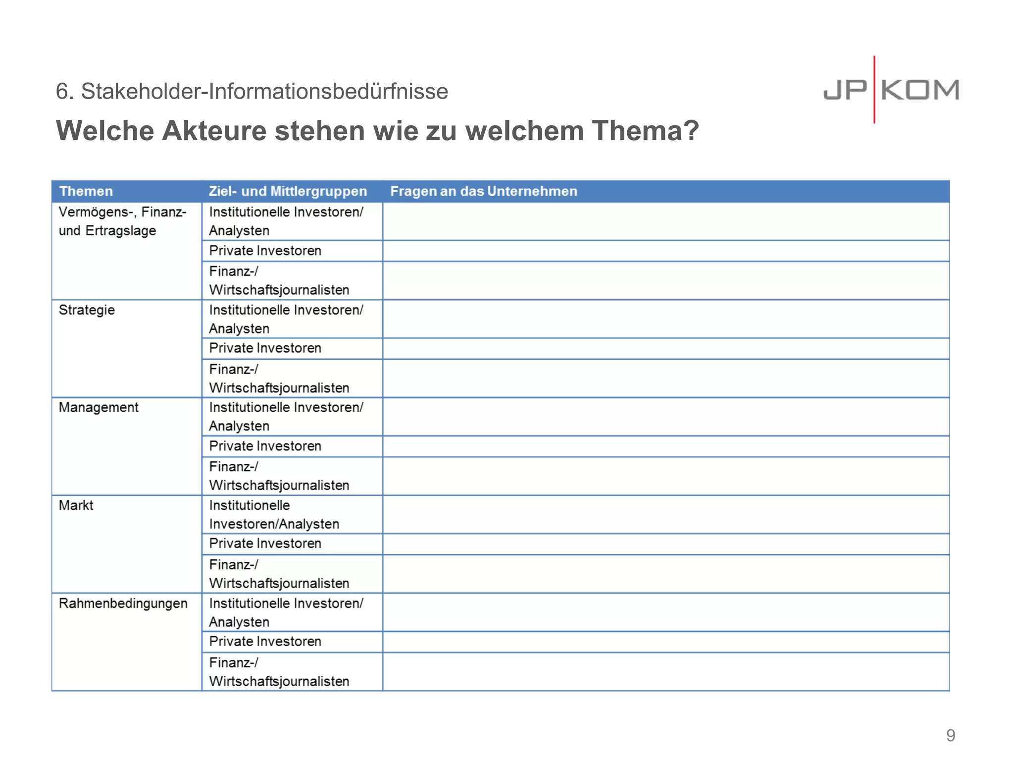 6. Stakeholder-Informationsbedürfnisse
Welche Akteure stehen wie zu welchem Thema?
9
 