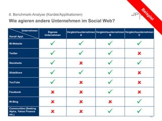 8. Benchmark-Analyse (Kanäle/Applikationen)
Wie agieren andere Unternehmen im Social Web?
11
Unternehmen
Kanal/ Appl.
Eigenes
Unternehmen
Vergleichsunternehmen
A
Vergleichsunternehmen
B
Vergleichsunternehmen
C
IR-Website
   
Twitter
   
Stocktwits
   
SlideShare
   
YouTube
   
Facebook
   
IR-Blog
   
Communities (Seeking
Alpha, Yahoo Finance
etc.)    
 