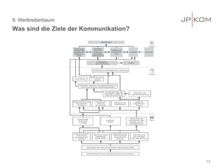 9. Werttreiberbaum
Was sind die Ziele der Kommunikation?
13
 