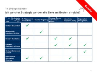 10. Strategische Hebel
Mit welcher Strategie werden die Ziele am Besten erreicht?
14
Strategische
Hebel
Ziele
IR-Präsenzen in
Social Media
Investor Targeting
Message Control
in den neuen
Medien
Intensiverer
Investoren-Dialog
Expectation
Management
Größere Bekanntheit

Gewünschte
Investoren-Struktur 
Bessere Reputation
  
Präzisere
Risikowahrnehmung   
Geringer Consensus
Spread 
Institutionelle
Reichweite/
Coverage   
 