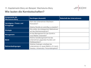 11. Kapitalmarkt-Story am Beispiel: Wachstums-Story
Wie lauten die Kernbotschaften?
15
Komponente der
Wachstums-Story
Kernfragen (Auswahl) Botschaft des Unternehmens
Vermögens-, Finanz- und
Ertragslage
Kann das Unternehmen Wachstum
finanzieren?
Welche Rendite ist zukünftig zu erwarten?
Strategie
Wie zahlen die strategischen Maßnahmen
auf das Wachstumsziel ein?
Management
Ist das Management für den Schritt in
neue Märkte vorbereitet?
Markt
Welche Gestaltungsmacht hat das
Unternehmen gegenüber Kunden und
Wettbewerbern?
Rahmenbedingungen
Welchen Zwängen unterliegt das
Unternehmen im neuen Markt (z. B. durch
Gesetze, Infrastruktur, Personalangebot)?
 
