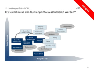 12. Medienportfolio (SOLL)
Inwieweit muss das Medienportfolio aktualisiert werden?
16
Vorträge
Information
Bekanntheit
Monitoring
Bindung
CommitmentEarnings
Webcast
Dialogintensität
MediaRichness
Geschäfts-
bericht (Print)
Quartalsbericht
IR-Website
(Klassisch)
Telefon/E-Mail
Haupt-
versammlung
Geschäfts-
bericht (Digital)
Investors Chat
IR-Blog
Twitter
Finanz-
Communities
IR-Website
(Multimedial)
 